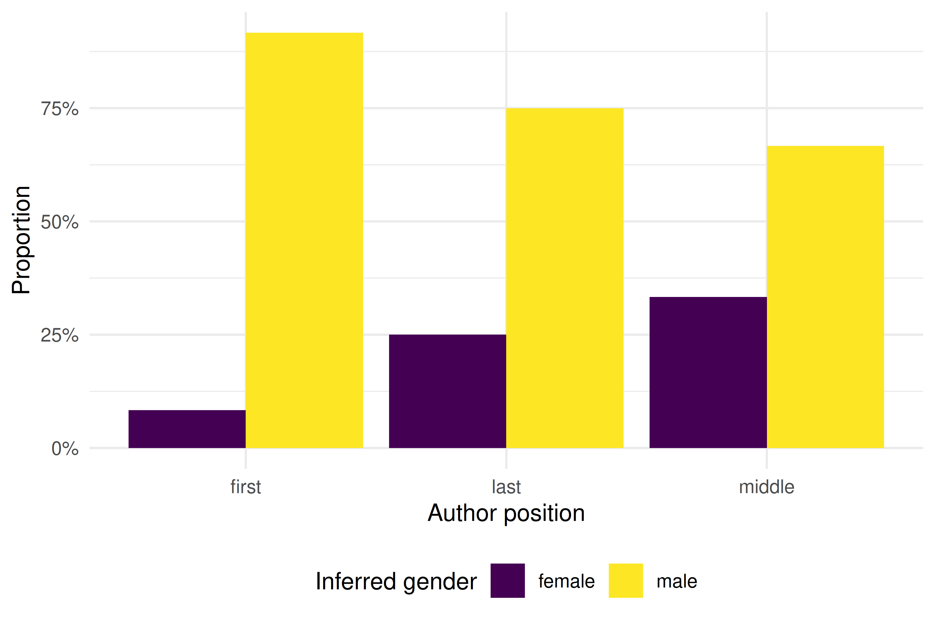 Grouped bar chart comparing the proportion of male and female names in first, middle, and last author positions.