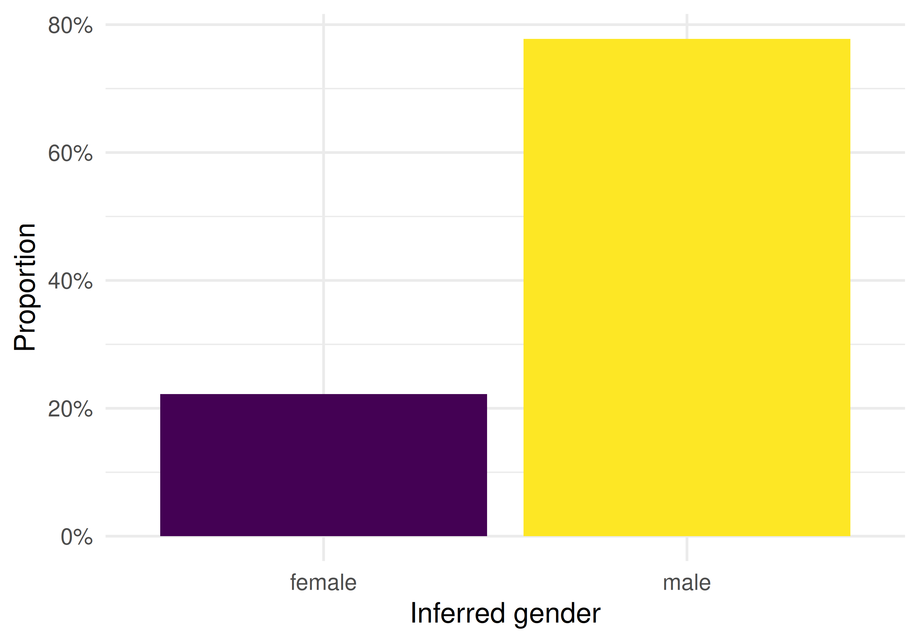 Bar chart showing the proportion of male and female author names in the sample, based on name-based gender inference.