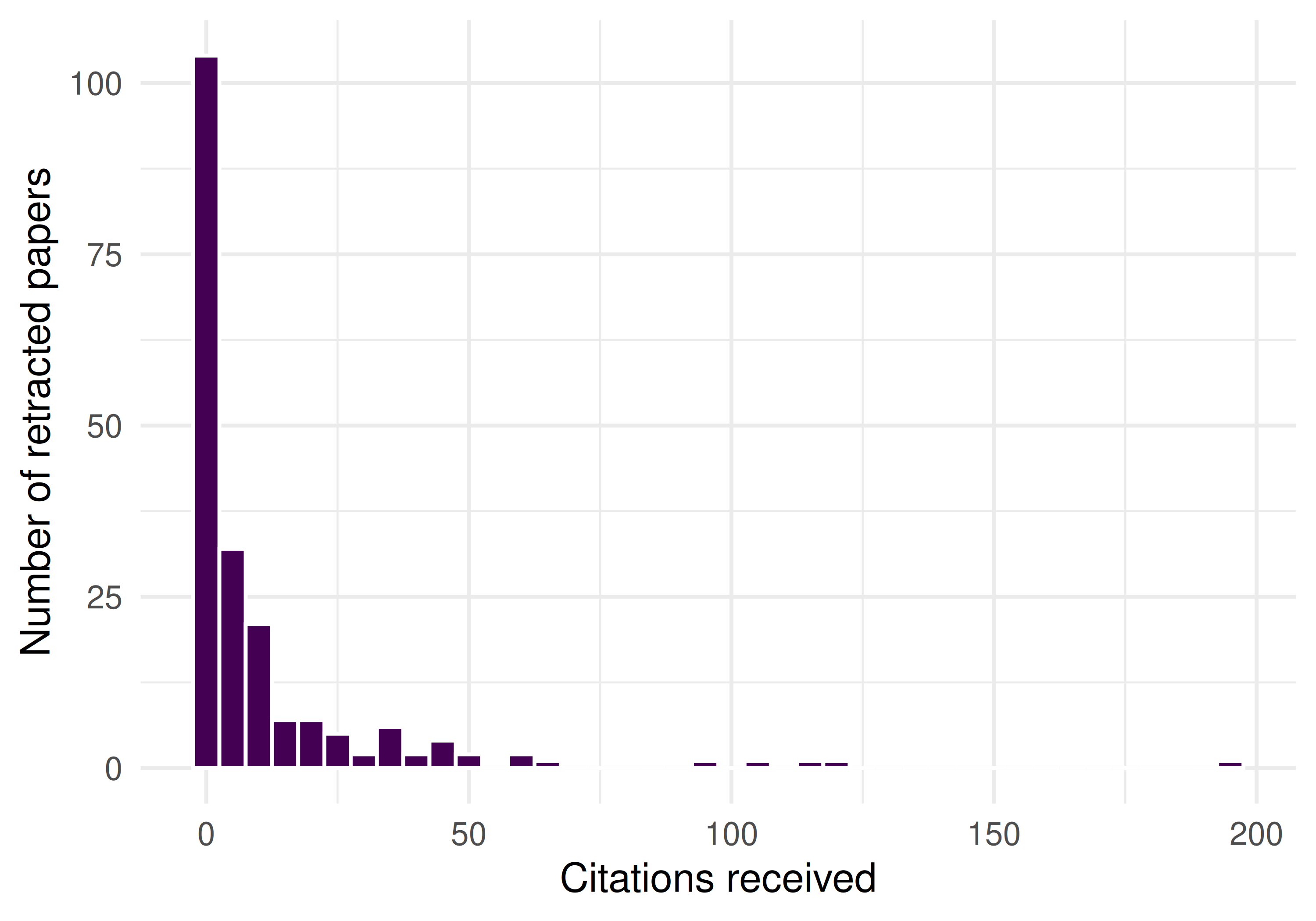 Histogram showing how many citations retracted papers have accumulated, revealing that many retracted papers continue to be cited.