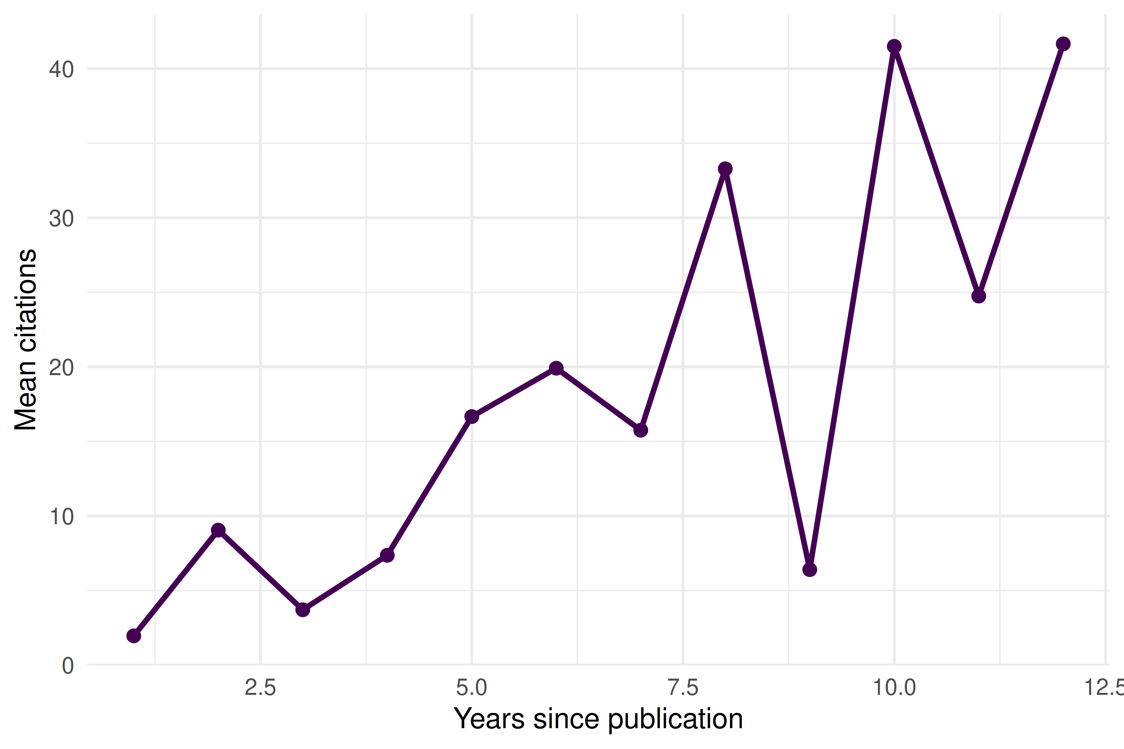Line chart showing the mean citation count of retracted papers by years since publication, demonstrating that citations continue to accumulate.
