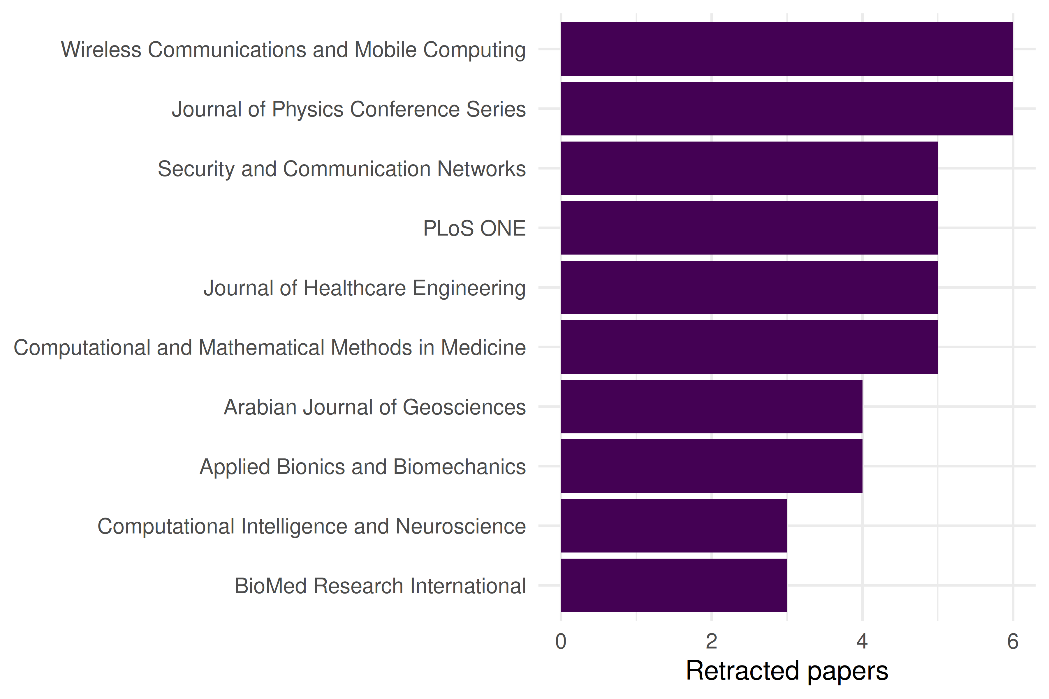 Horizontal bar chart showing which journals have the most retracted papers in the retrieved sample.