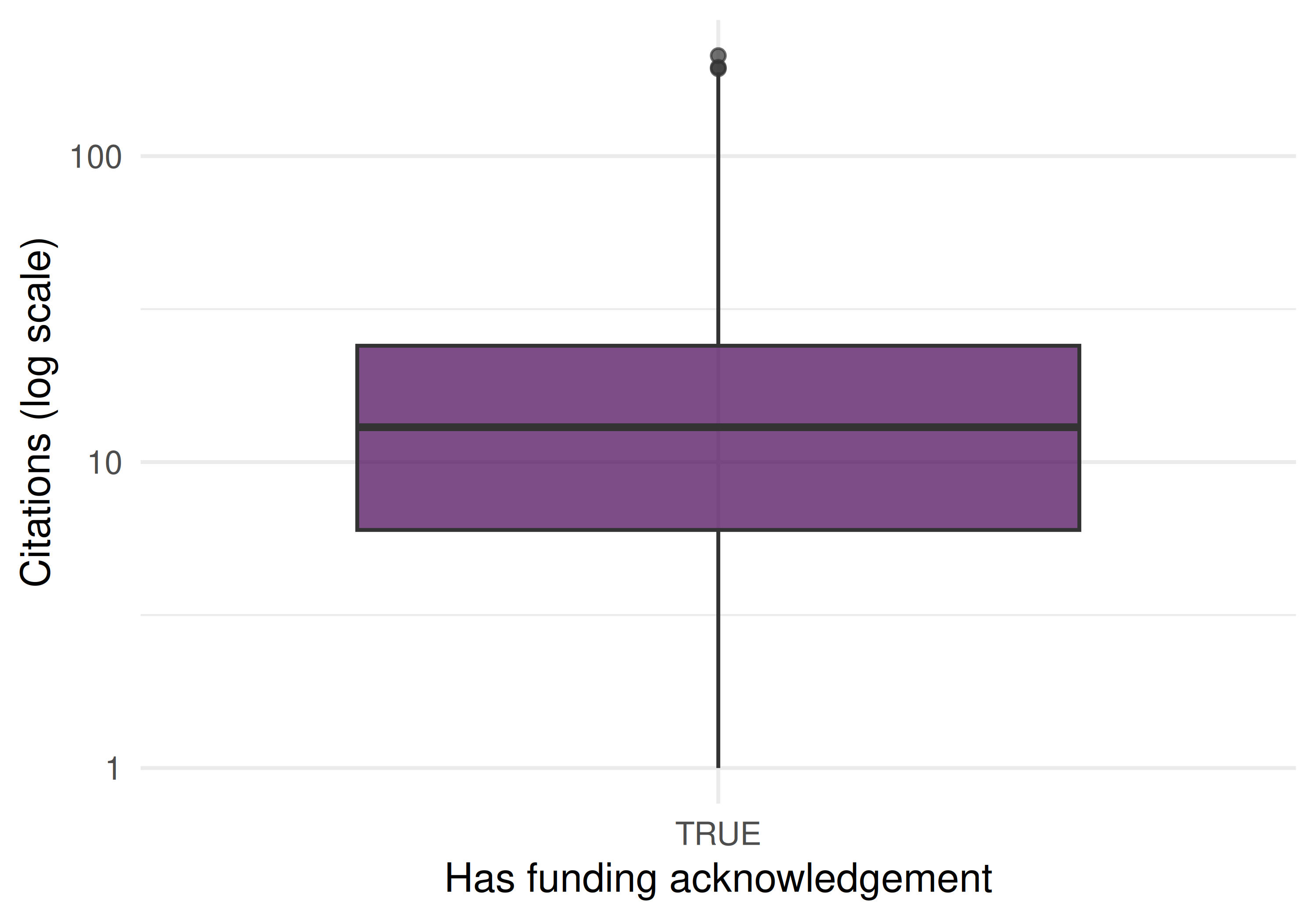 Box plot comparing citation counts for papers with and without funding acknowledgements.