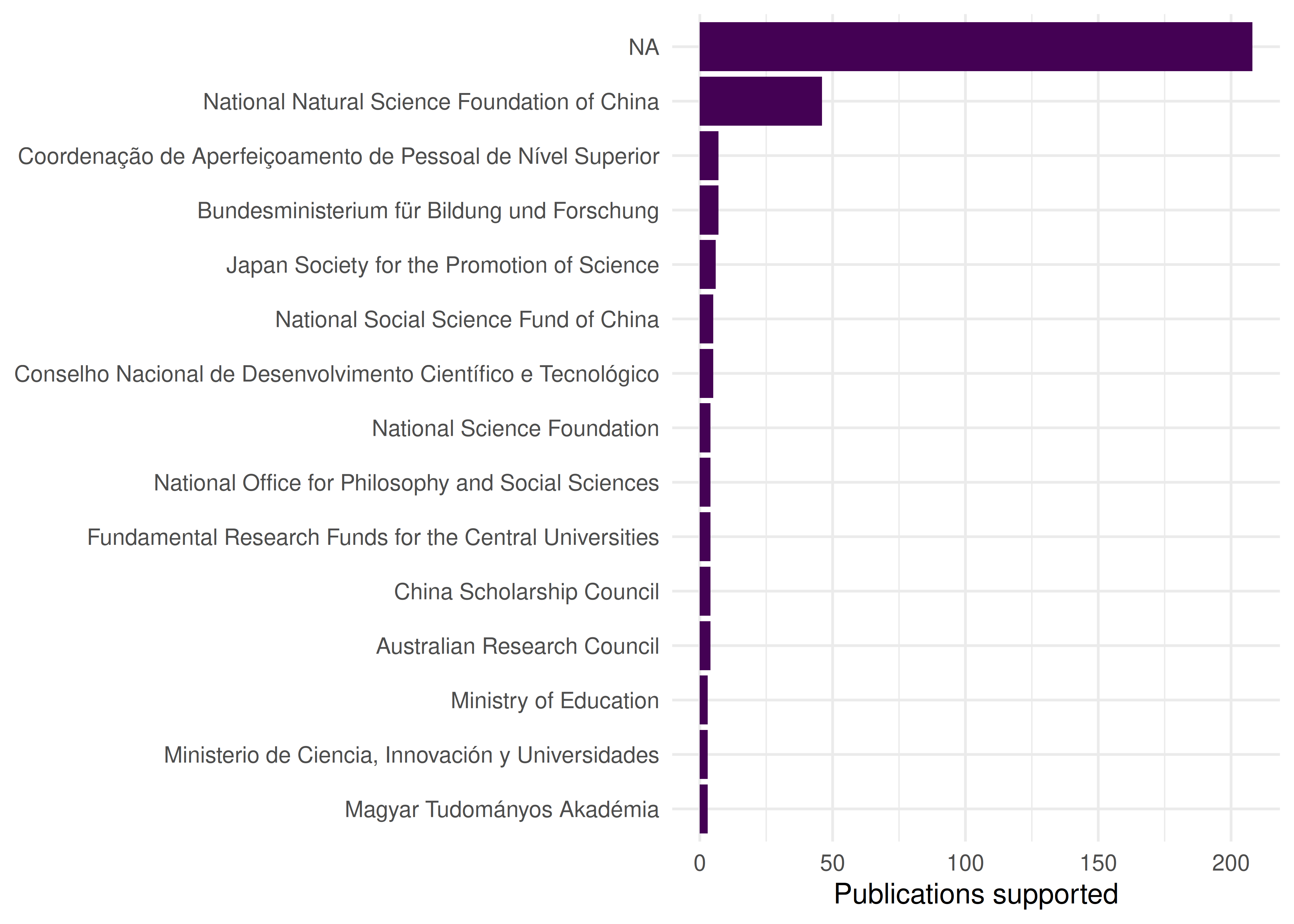 Horizontal bar chart showing the 15 funders with the most publications in the sample.