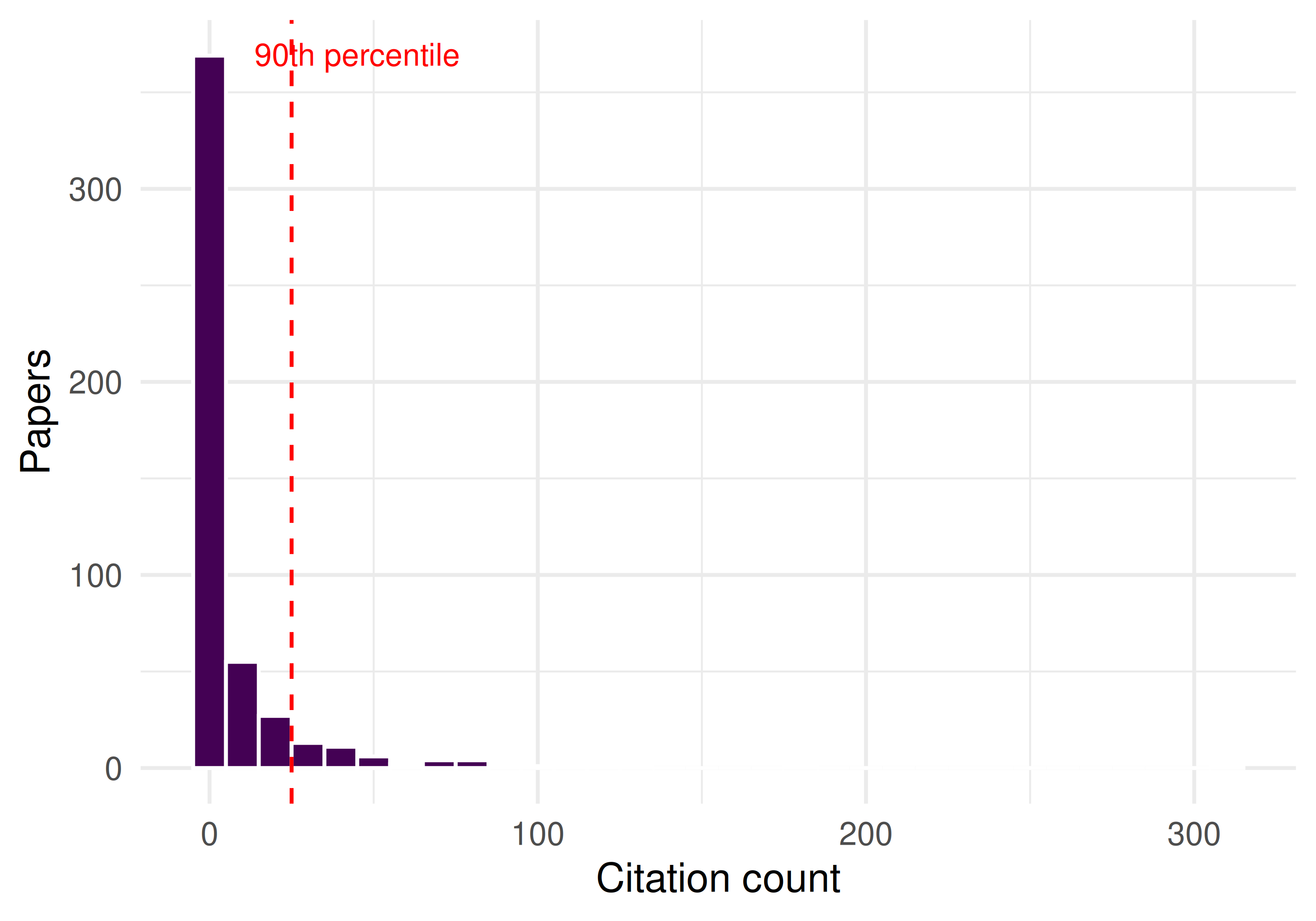 Histogram of citation counts with a vertical line marking the 90th percentile, indicating the most-cited papers that are most likely to appear in patent references.