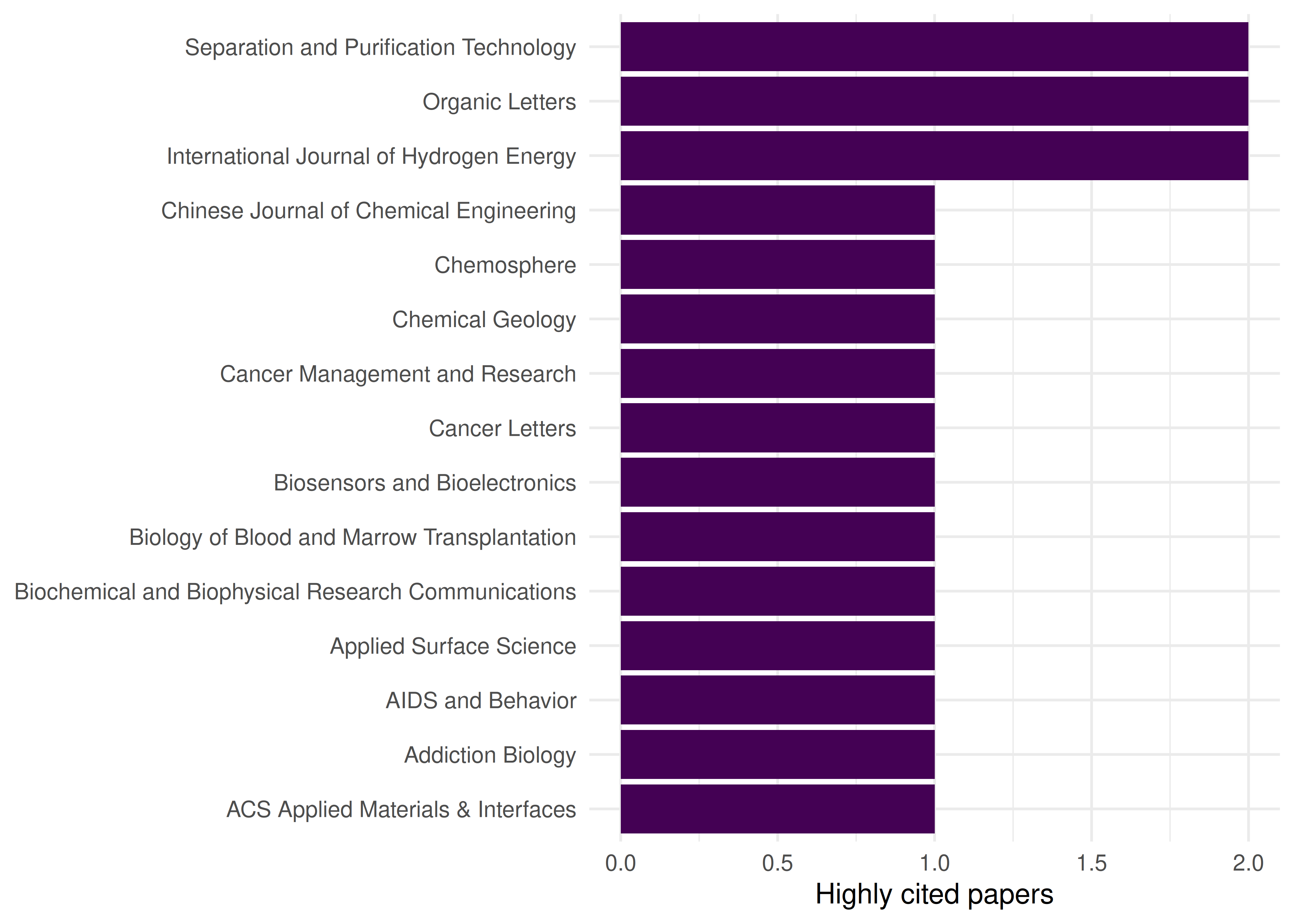 Horizontal bar chart of the journals with the most papers above the citation 90th percentile — these are the journals most likely to be cited in patents.