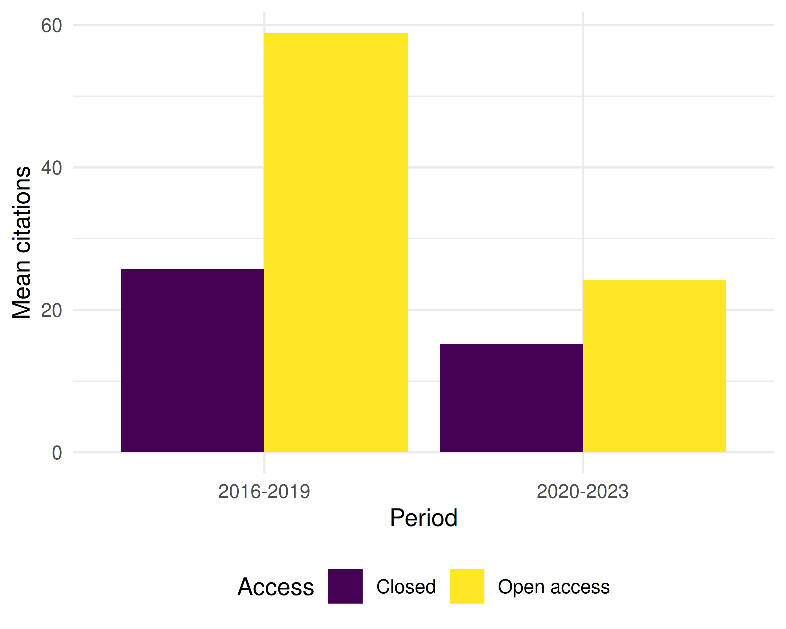 Grouped bar chart showing mean citation counts for OA and closed-access papers, split into pre-2020 and 2020+ periods.