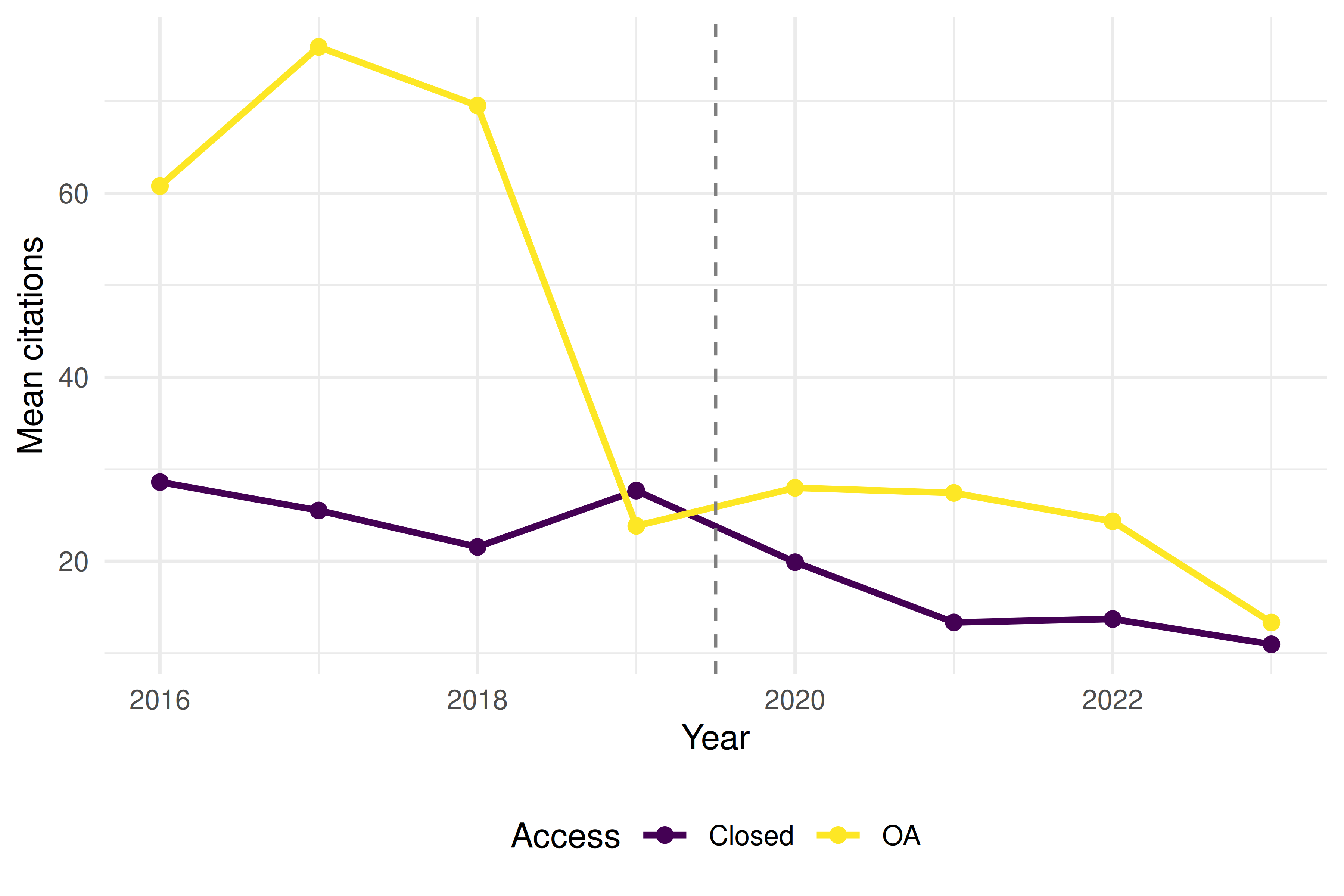 Line chart showing mean annual citation counts for OA and closed-access papers. If the pre-intervention trends are parallel, DiD assumptions are supported.