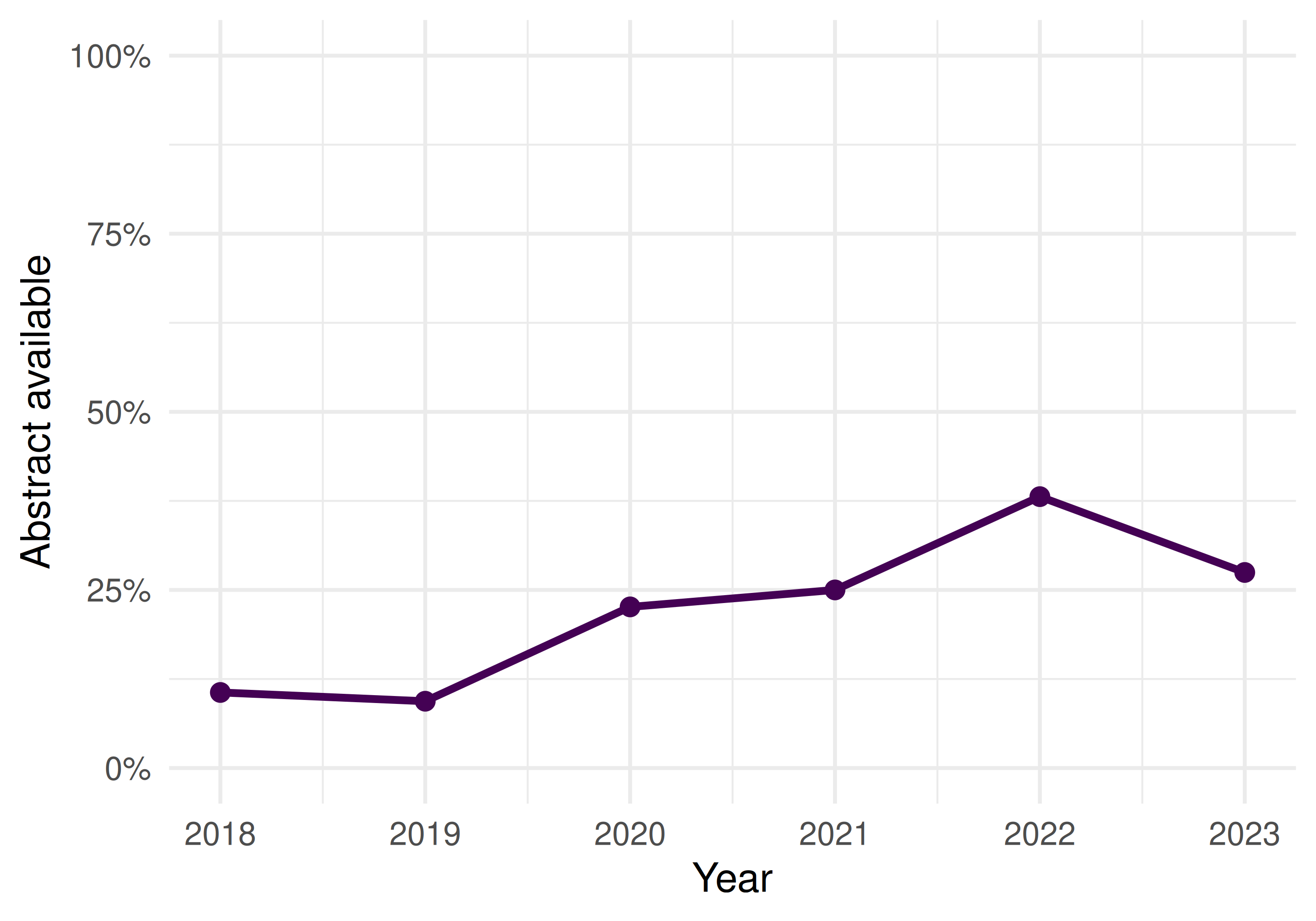 Line chart showing the proportion of articles with available abstracts over time.