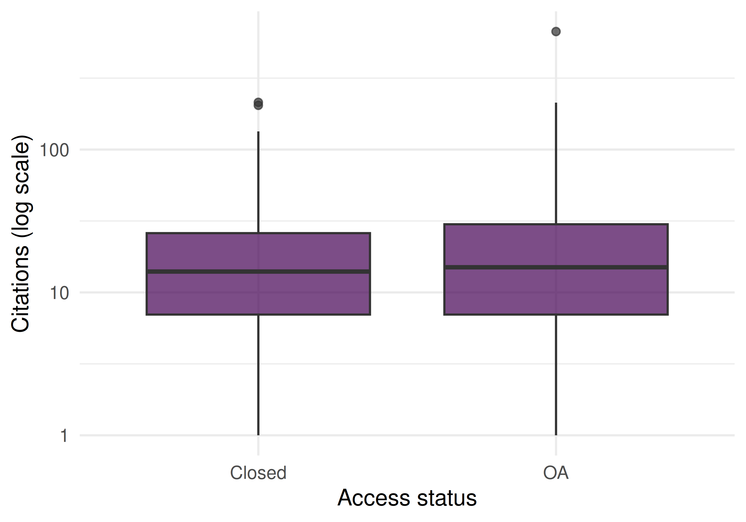Box plot comparing citation counts for OA vs. closed papers, illustrating whether transparent papers receive more citations.