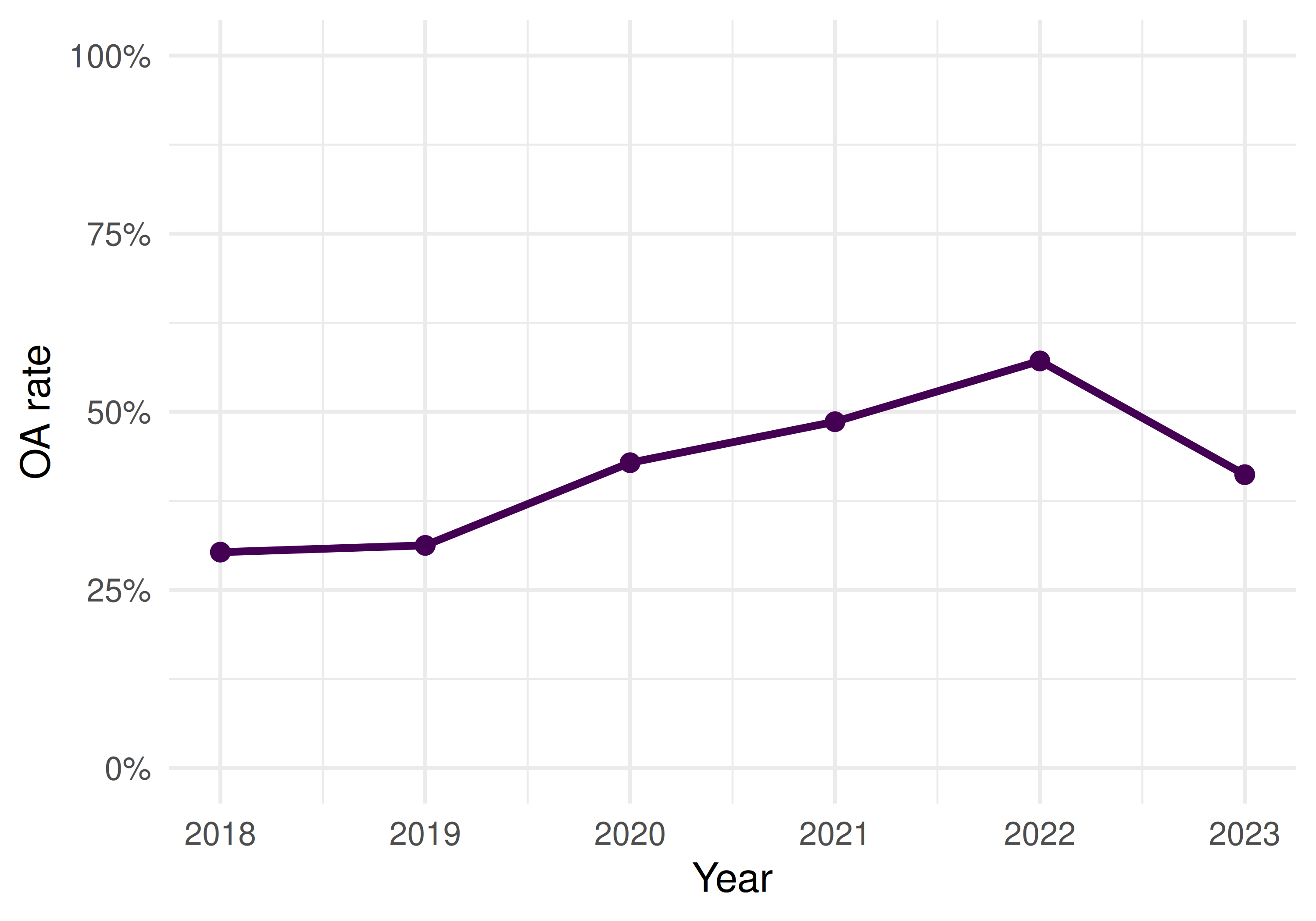 Line chart showing the proportion of OA articles over time, used as a proxy for transparency practices.