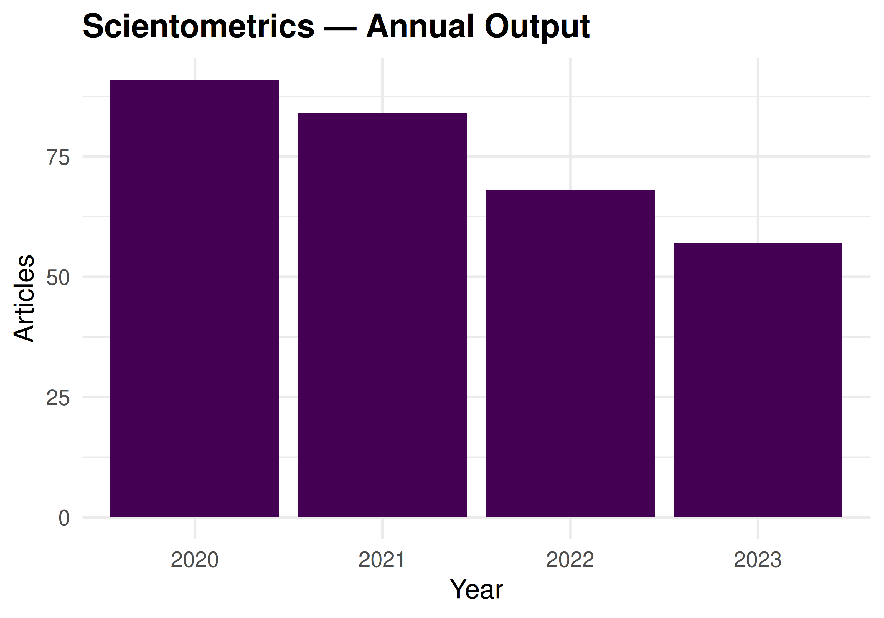 Bar chart showing the number of articles published per year in the journal specified by the report parameters.