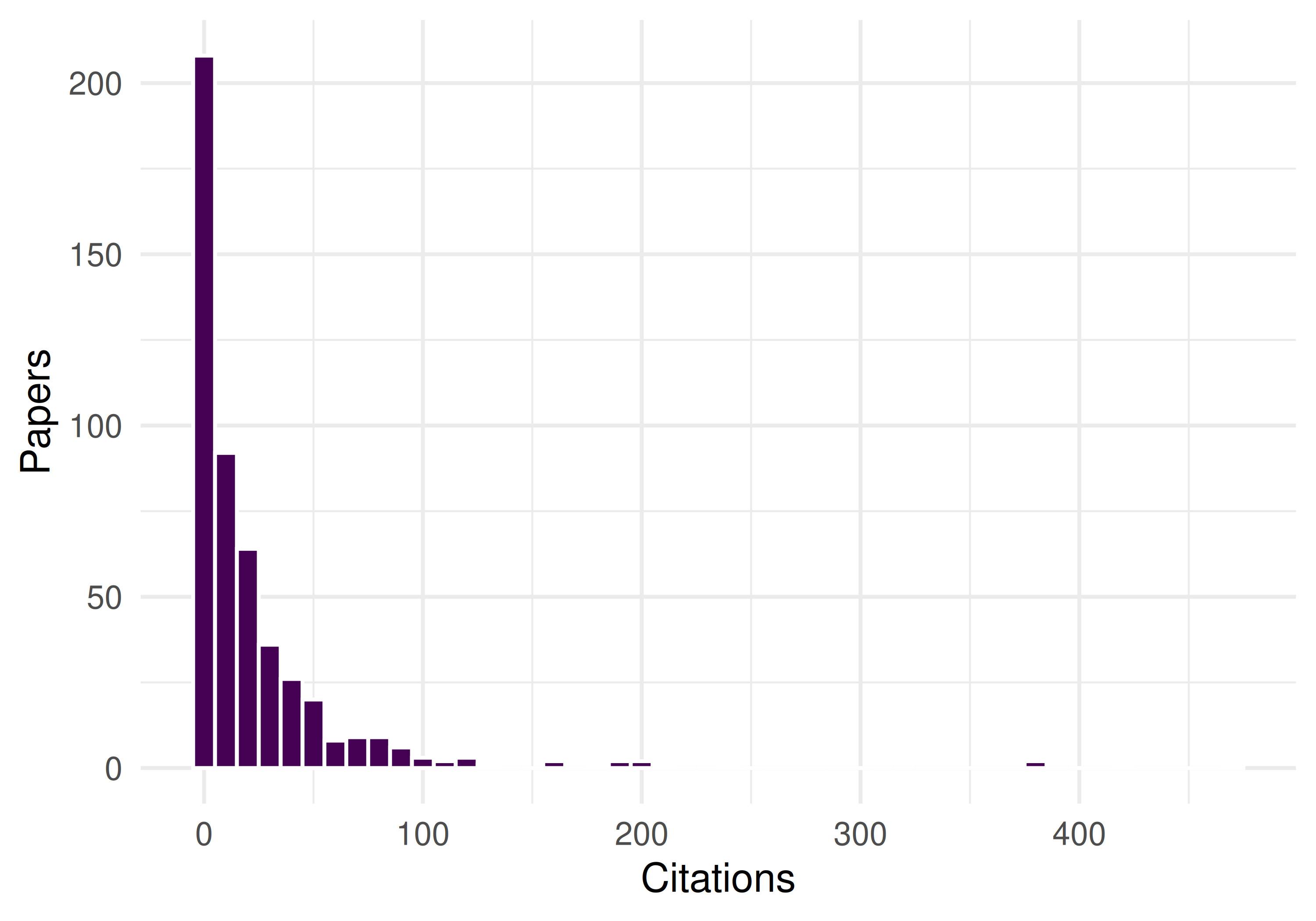 Histogram showing the heavily right-skewed citation distribution typical of a rapidly growing field.