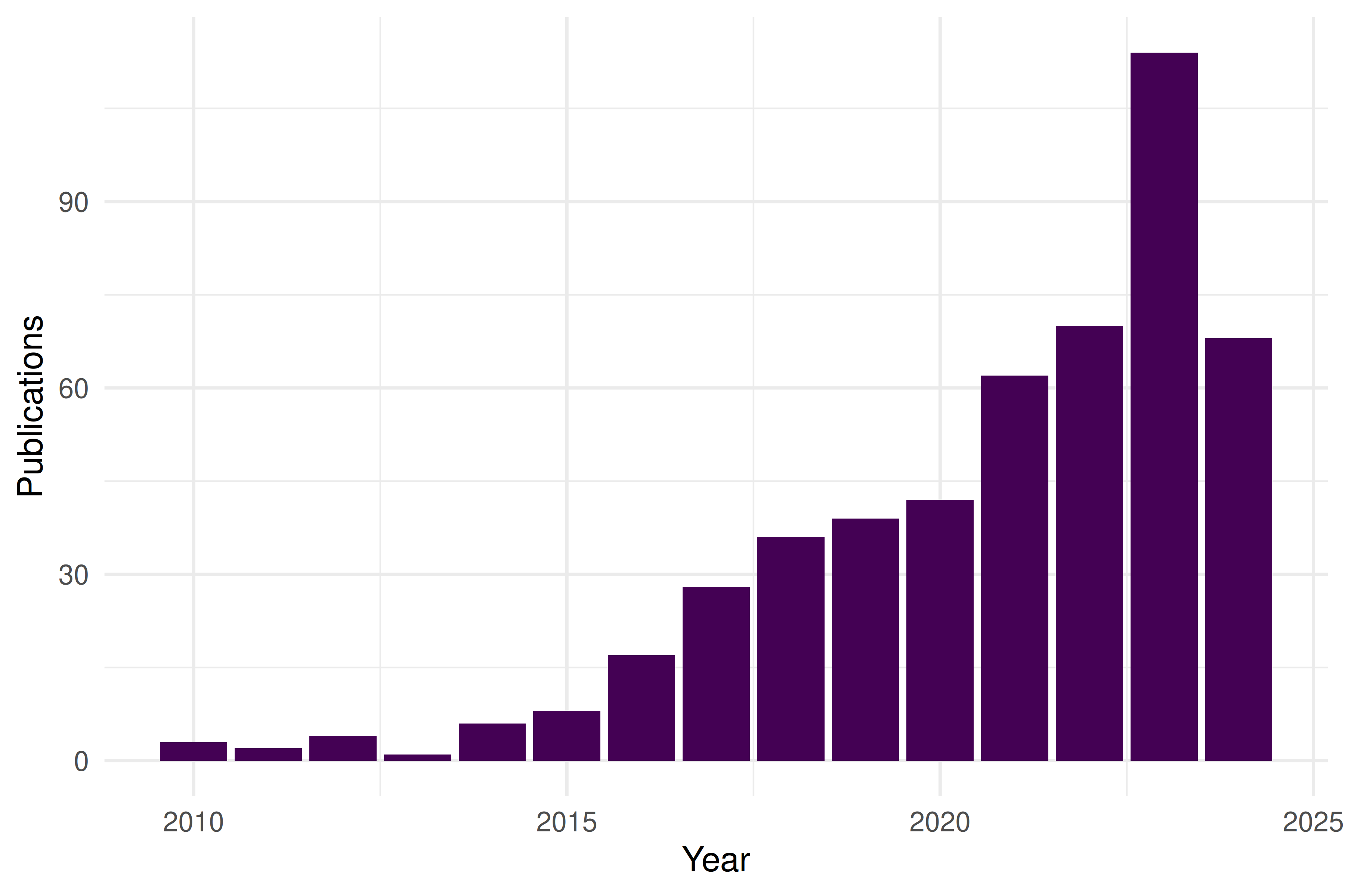 Bar chart showing exponential growth in CRISPR publications from 2010 to 2024.