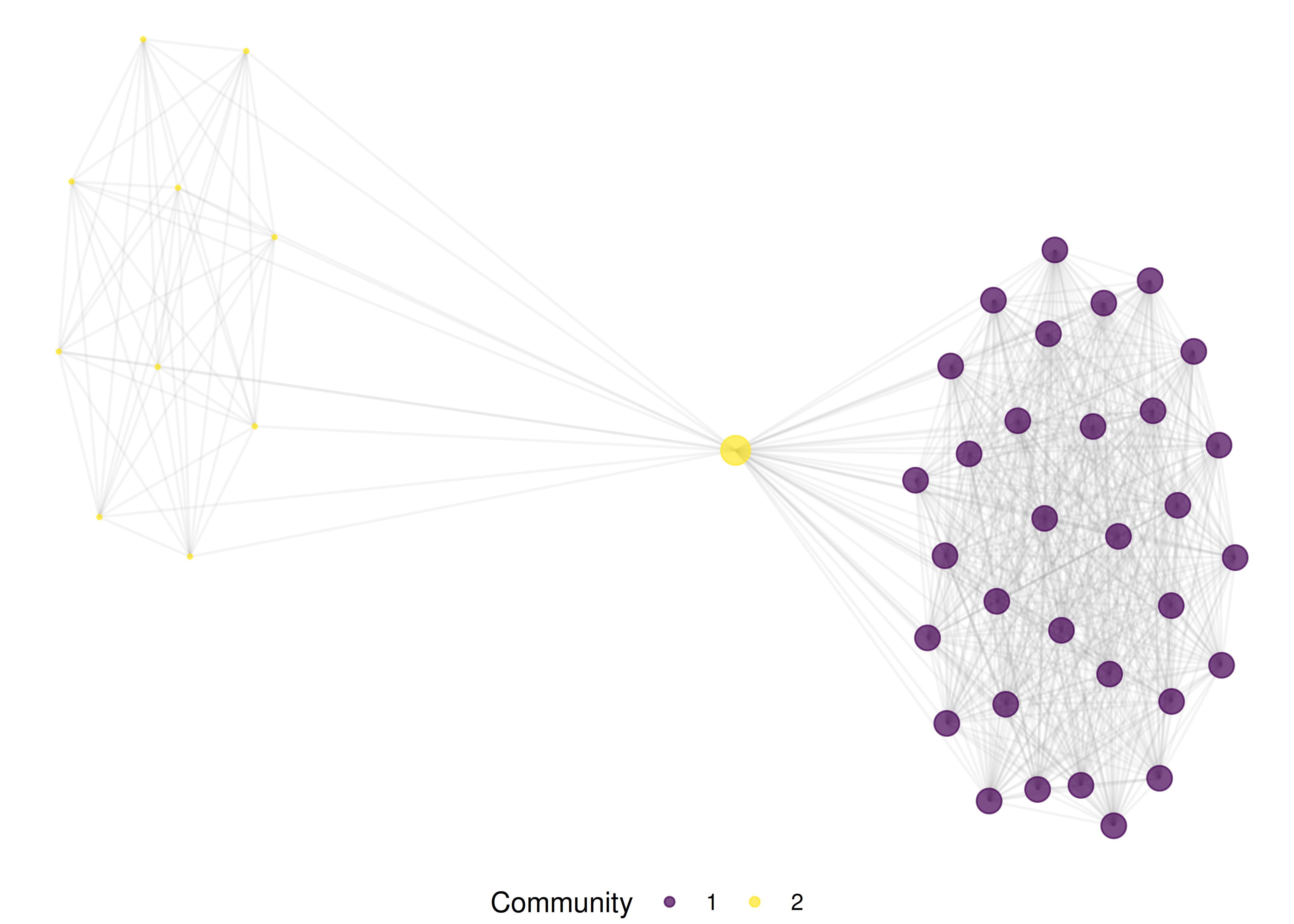Network graph showing collaboration patterns among CRISPR researchers, with communities coloured by Leiden algorithm.
