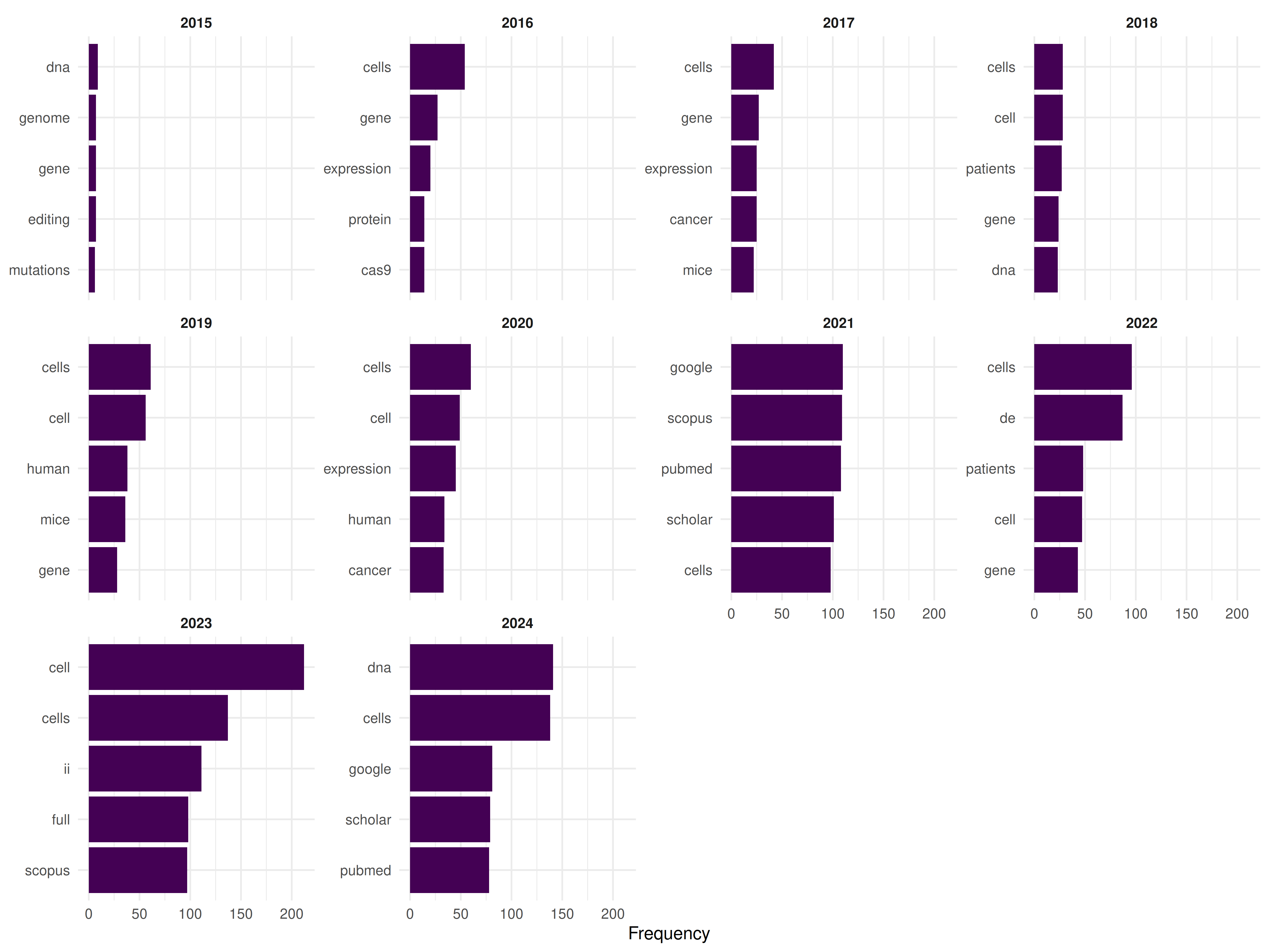 Faceted bar chart showing the top 5 terms in each year of CRISPR research.