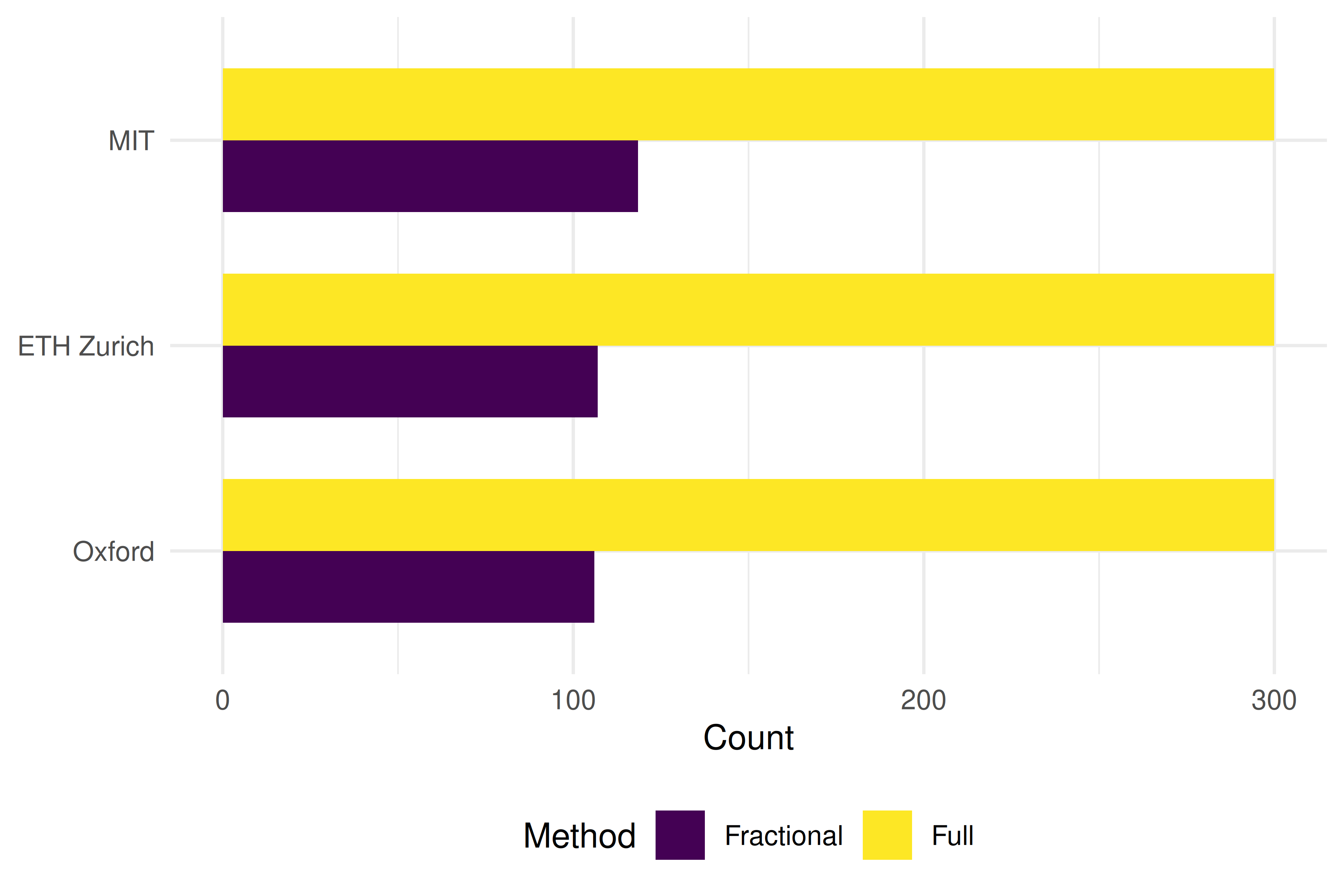 Grouped bar chart showing how fractional counting reduces output for highly collaborative institutions.