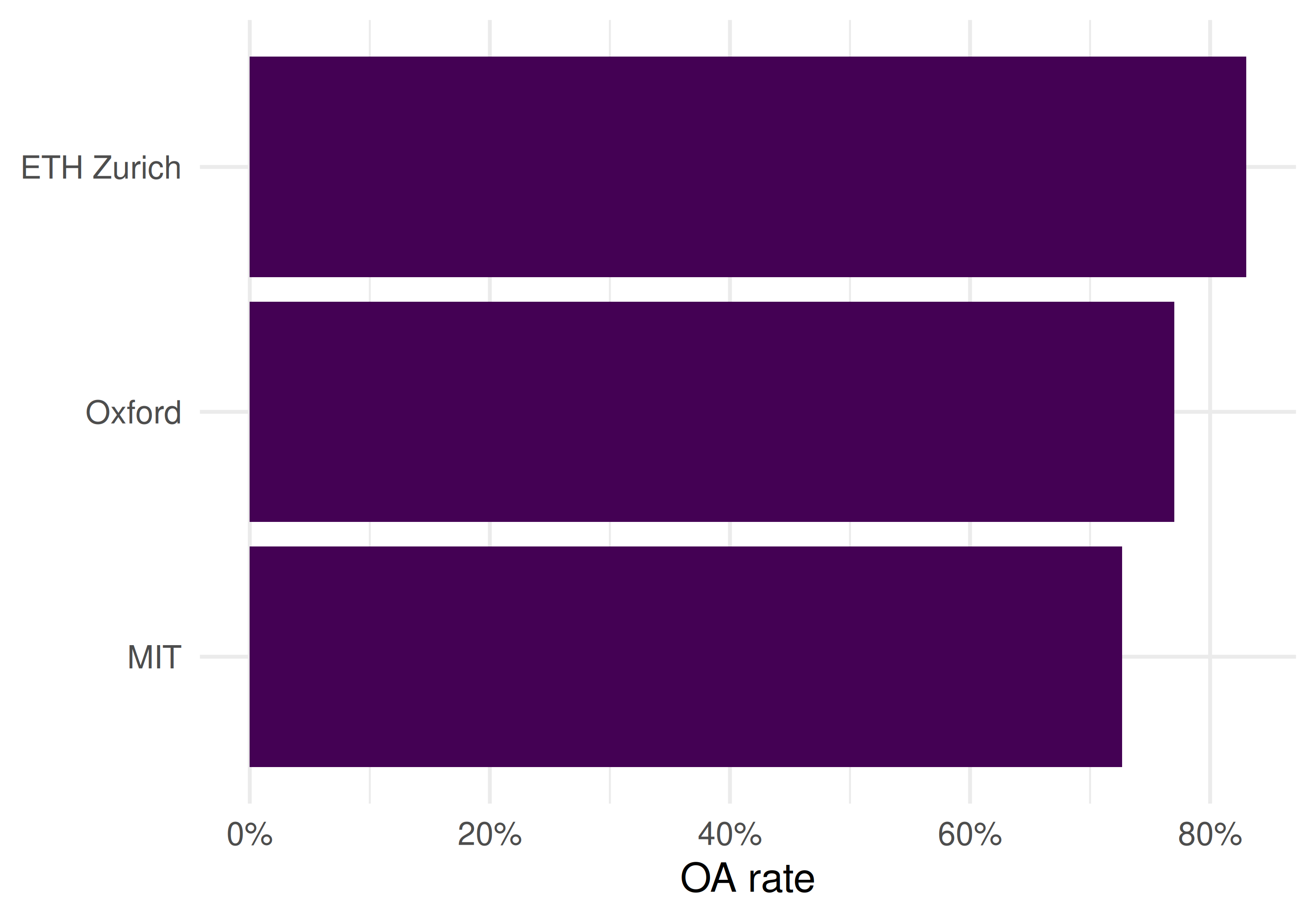 Bar chart comparing OA rates across five universities.