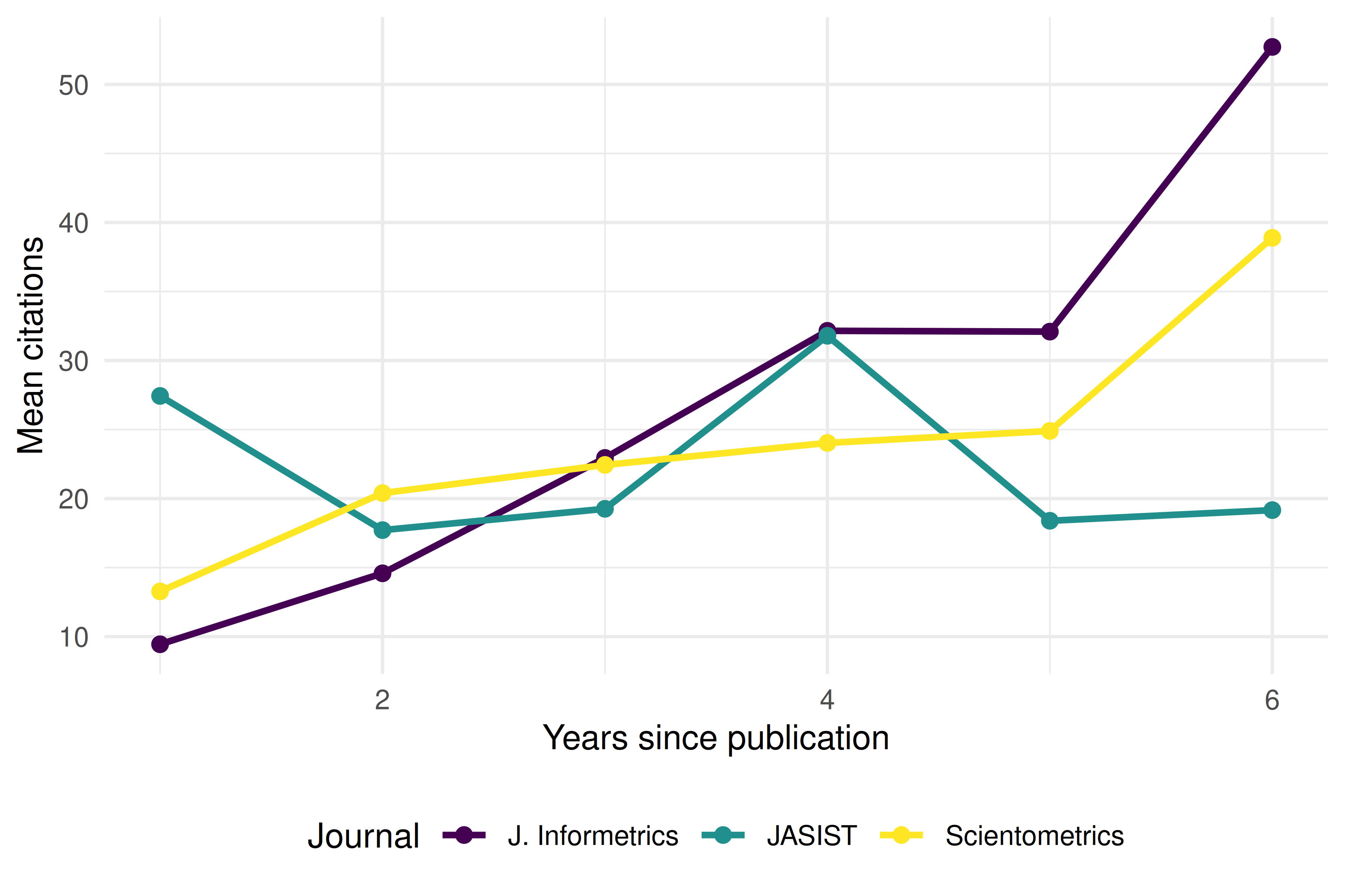 Line chart showing how citation accumulation differs across journals as articles age.