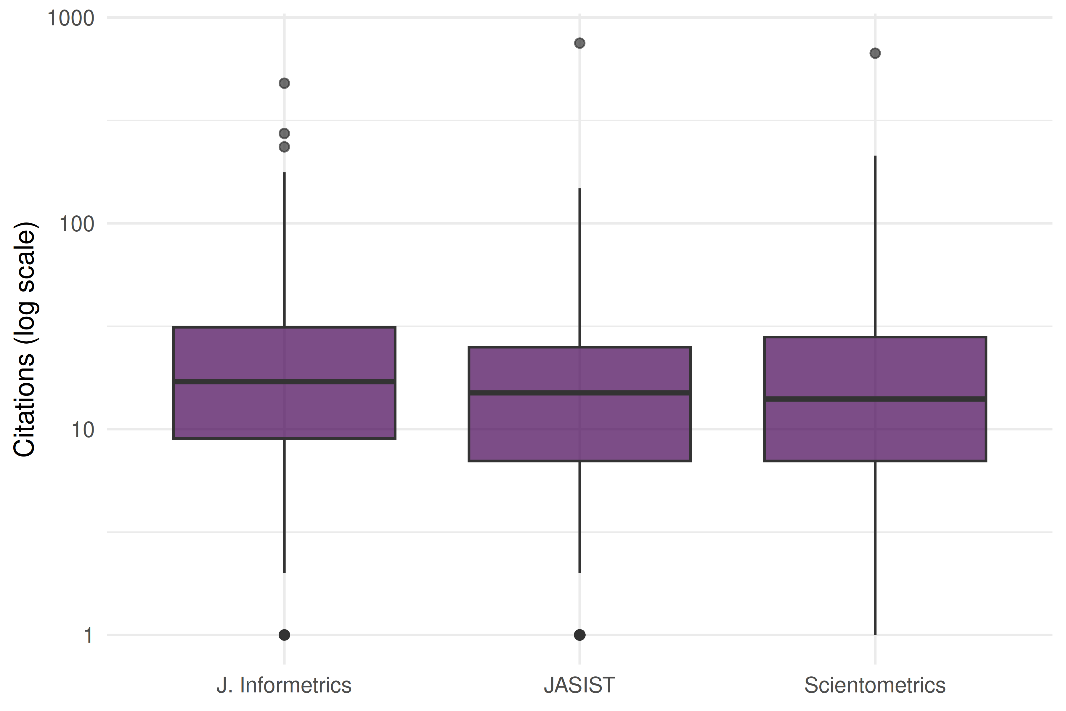 Box plots comparing citation distributions across three information-science journals.