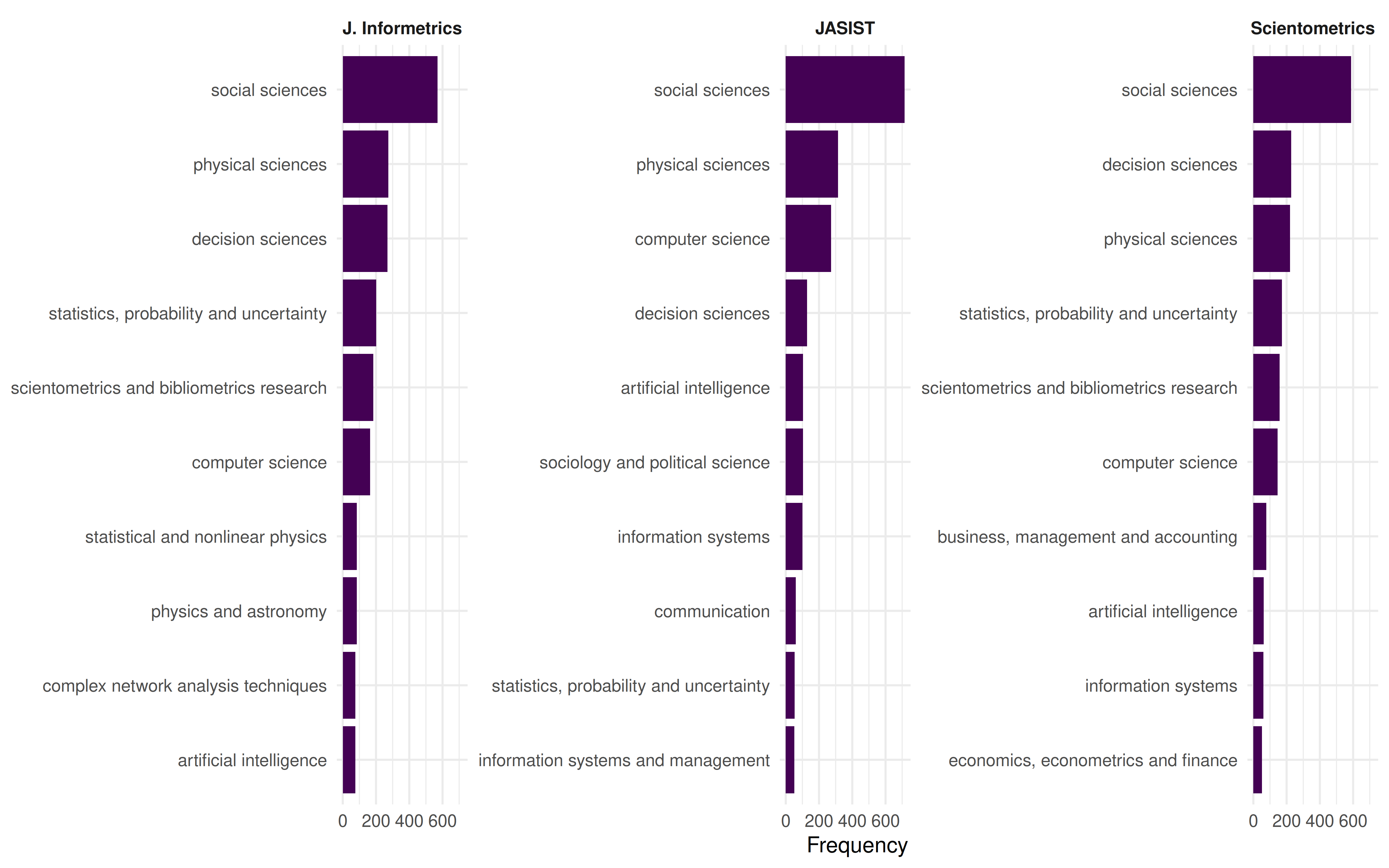 Faceted bar chart showing the most frequent topics for each journal, revealing different thematic emphases.