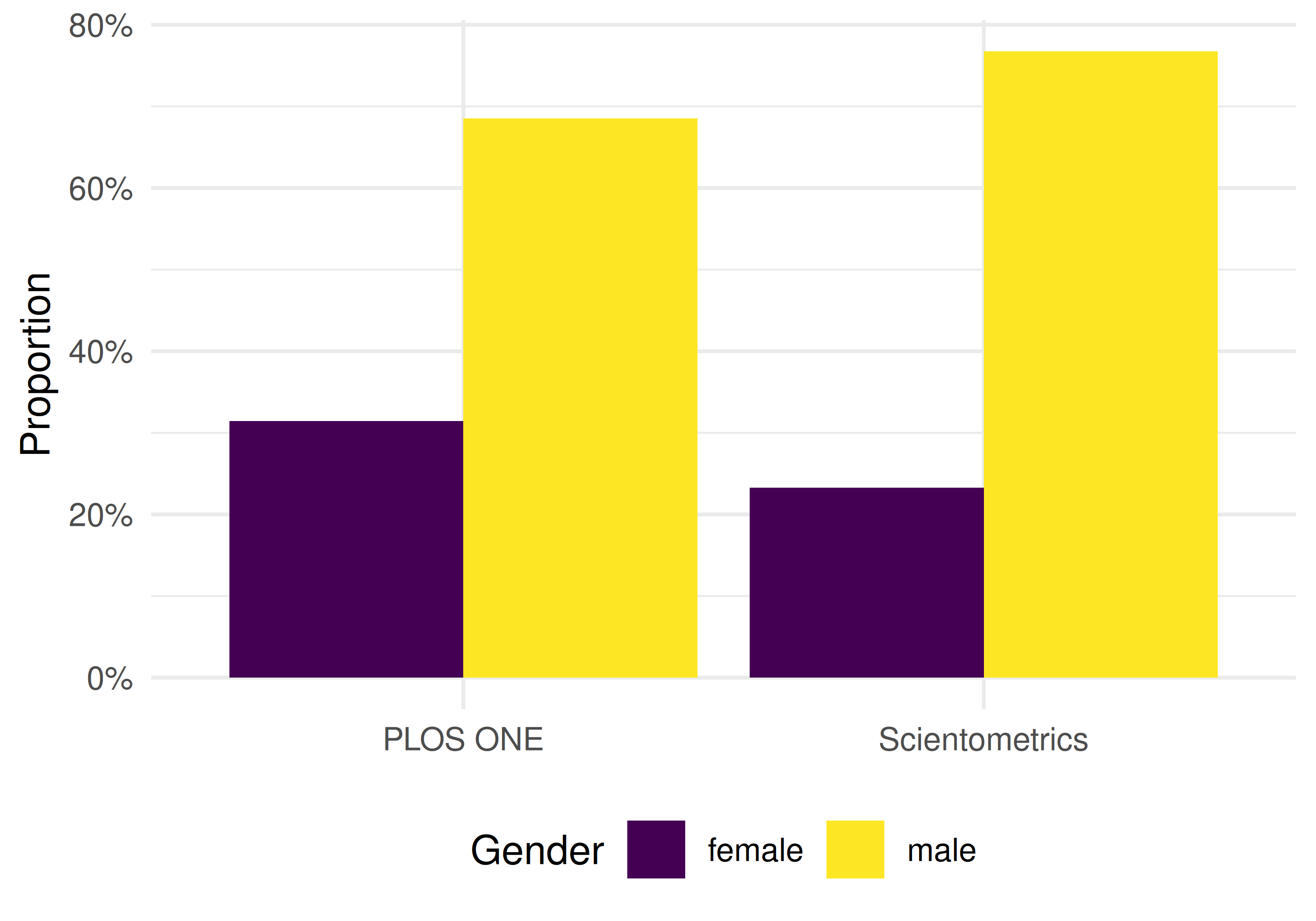 Grouped bar chart comparing the proportion of male and female author names across two journals.