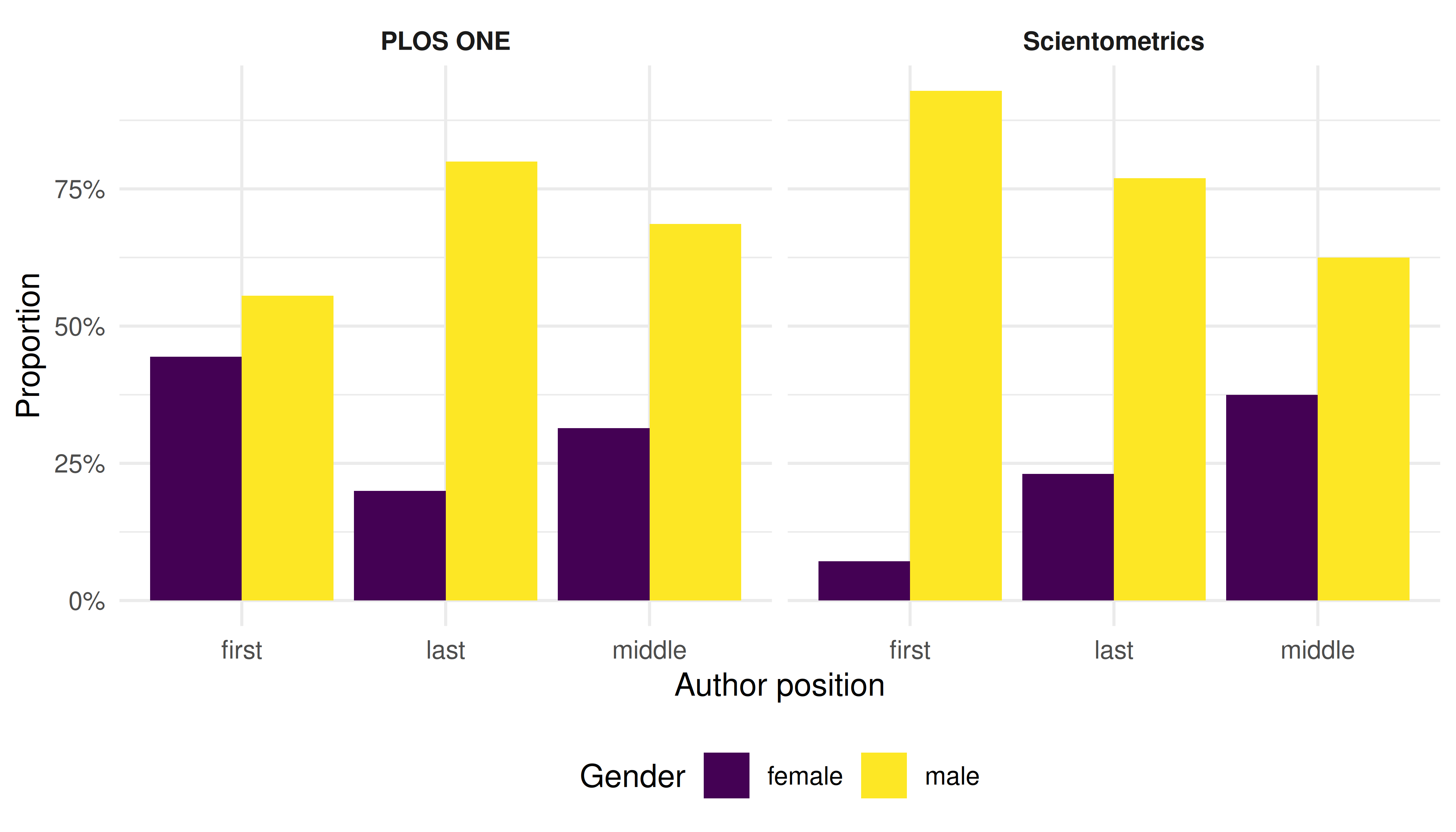 Faceted bar chart showing male/female proportions in first, middle, and last author positions for each journal.