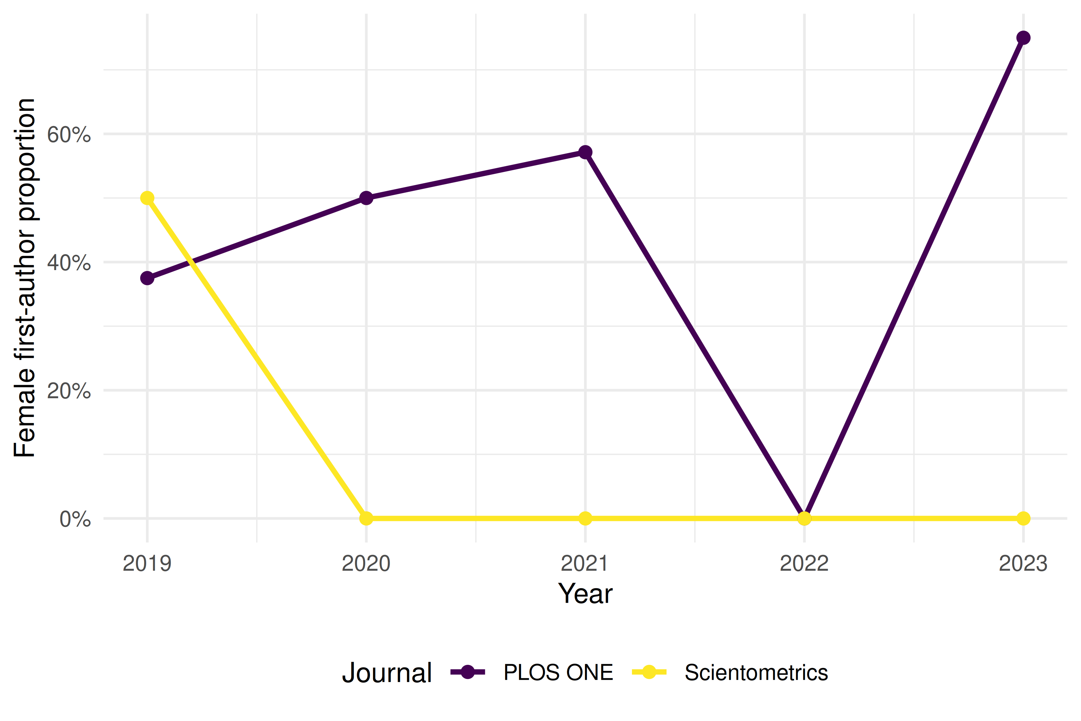 Line chart tracking the proportion of female first authors over time for each journal.