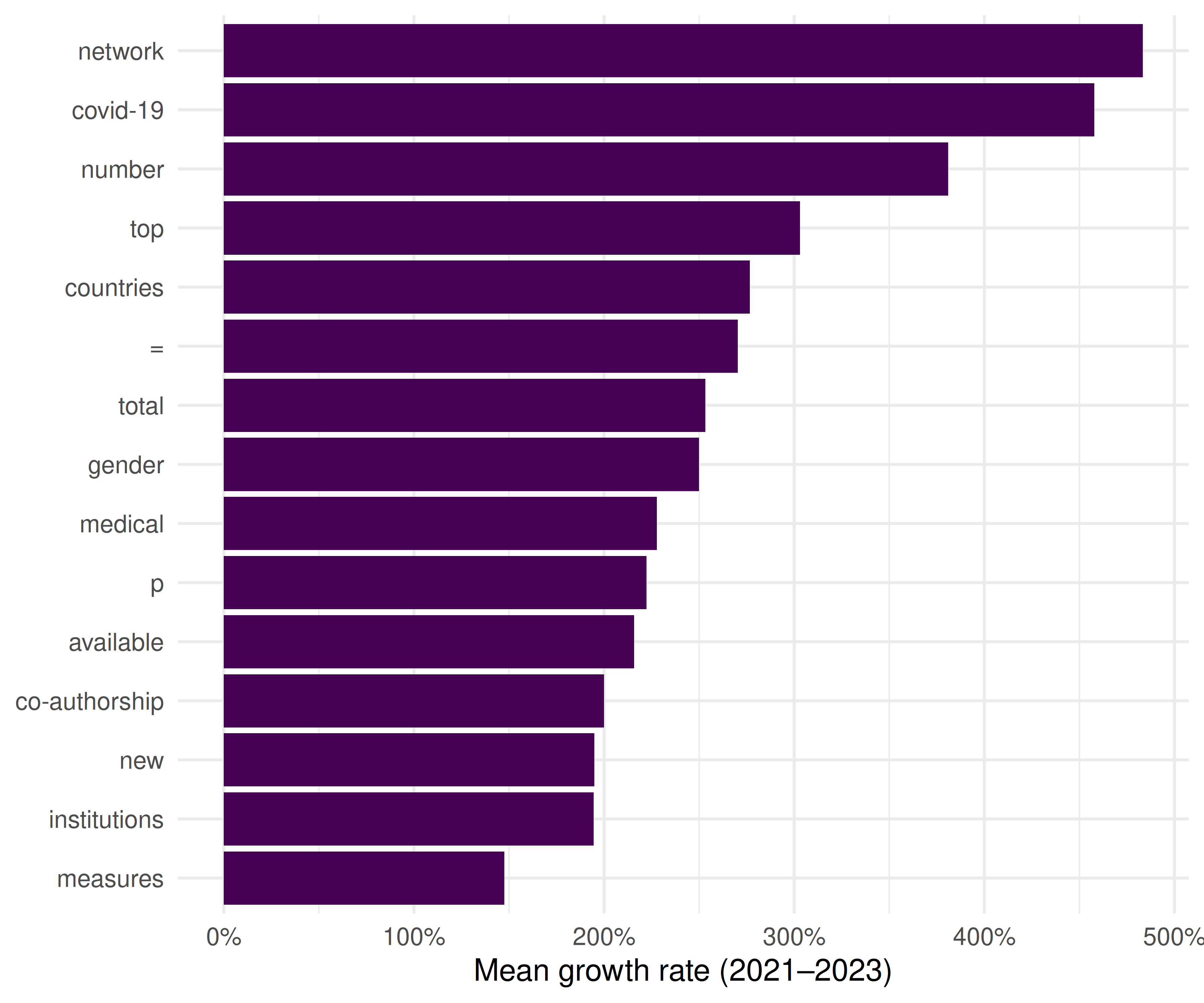 Bar chart showing keywords with the highest mean growth rate in recent years.