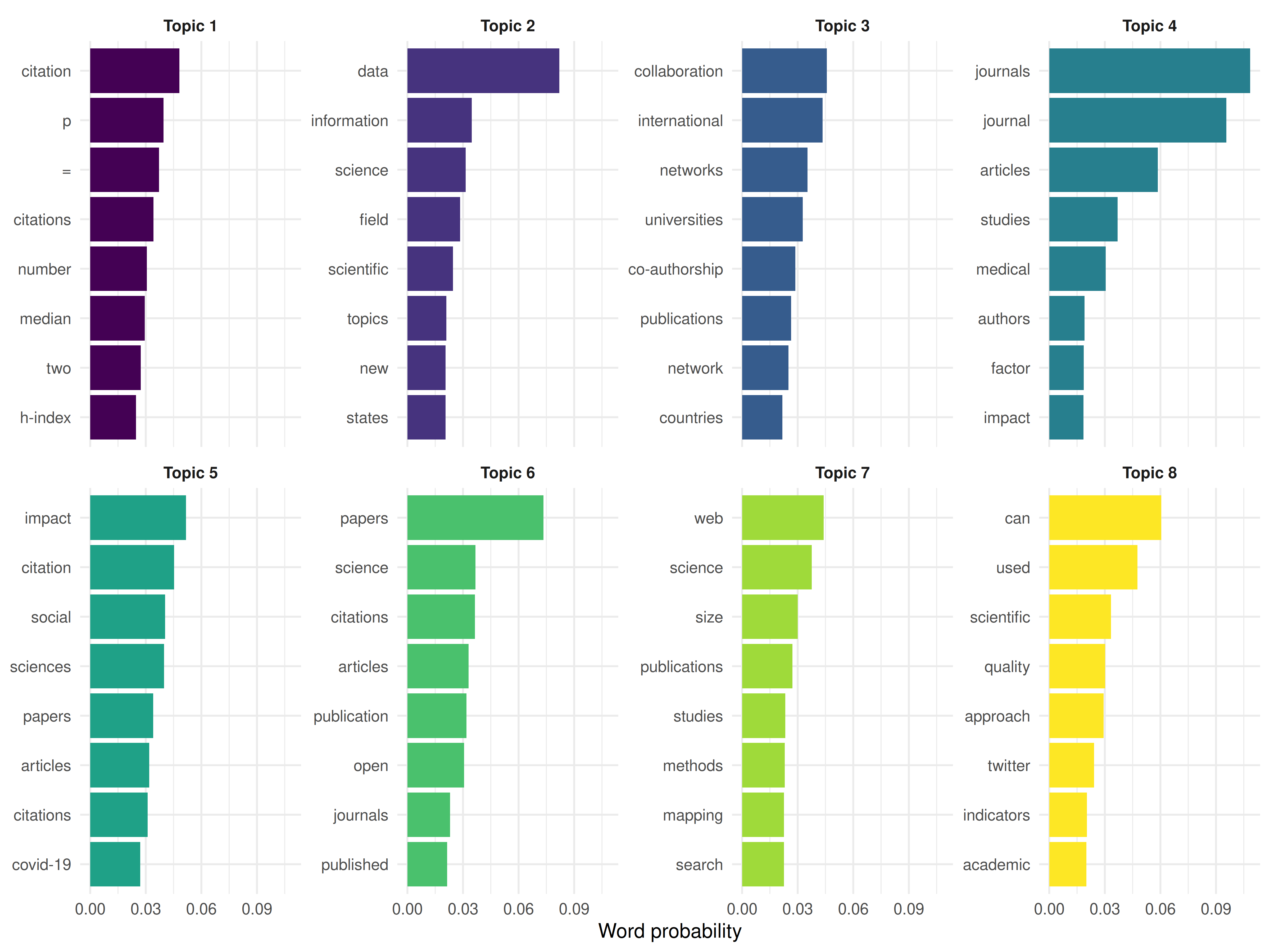 Faceted bar chart showing the 8 most probable words in each of 8 LDA topics.