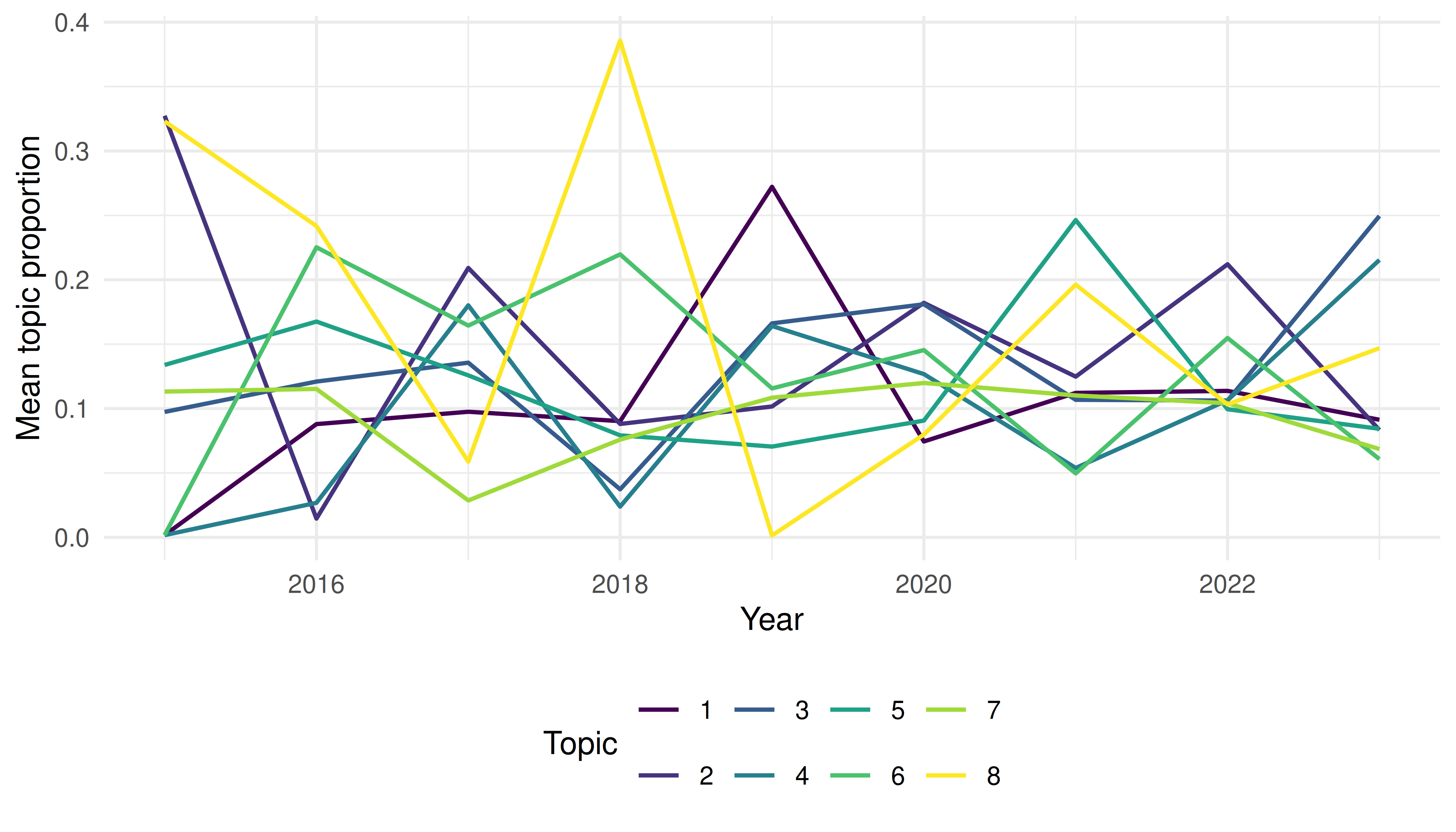 Line chart showing how the proportion of each topic changes across publication years.
