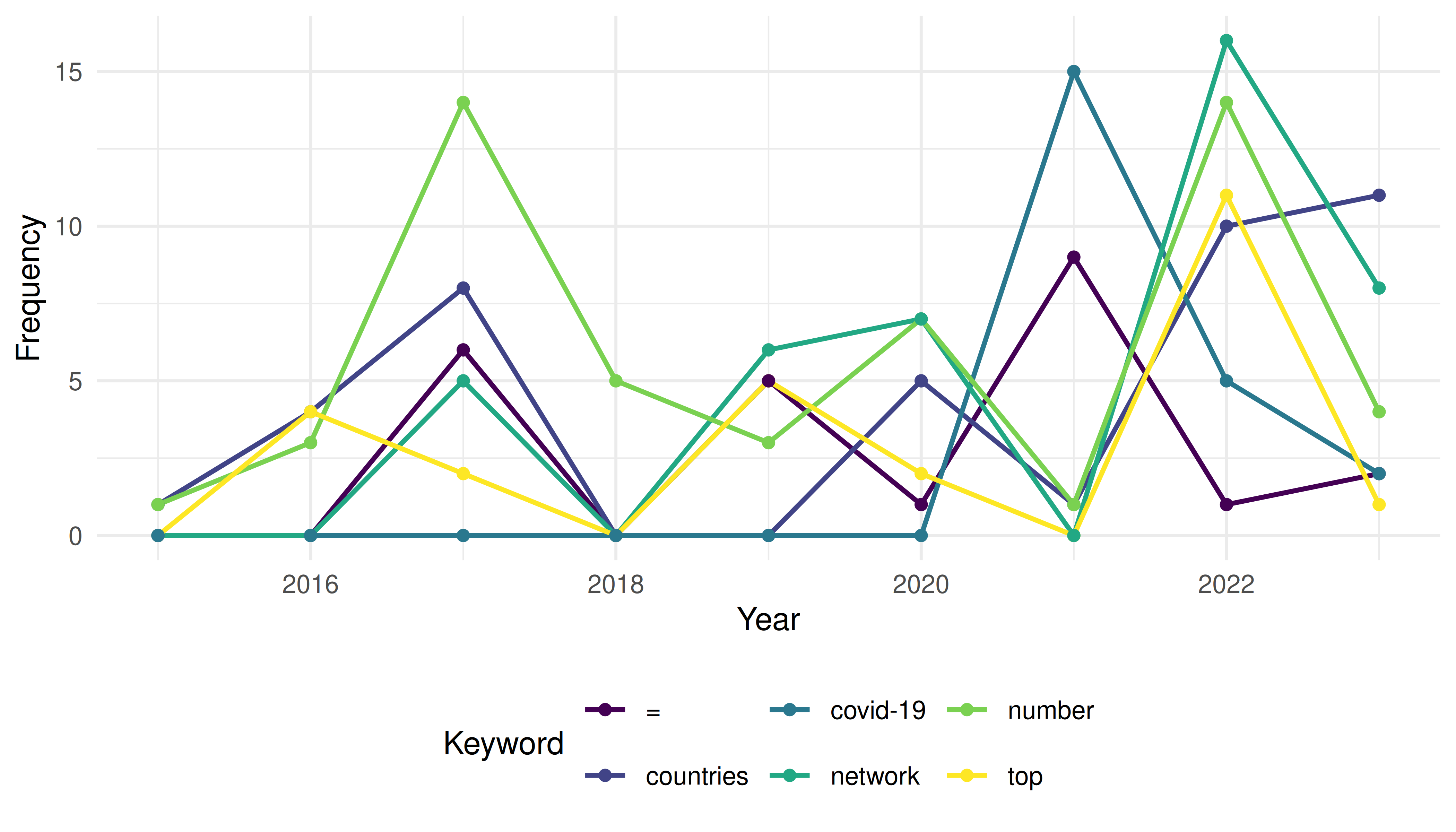 Line chart showing frequency over time for keywords identified as growing rapidly.