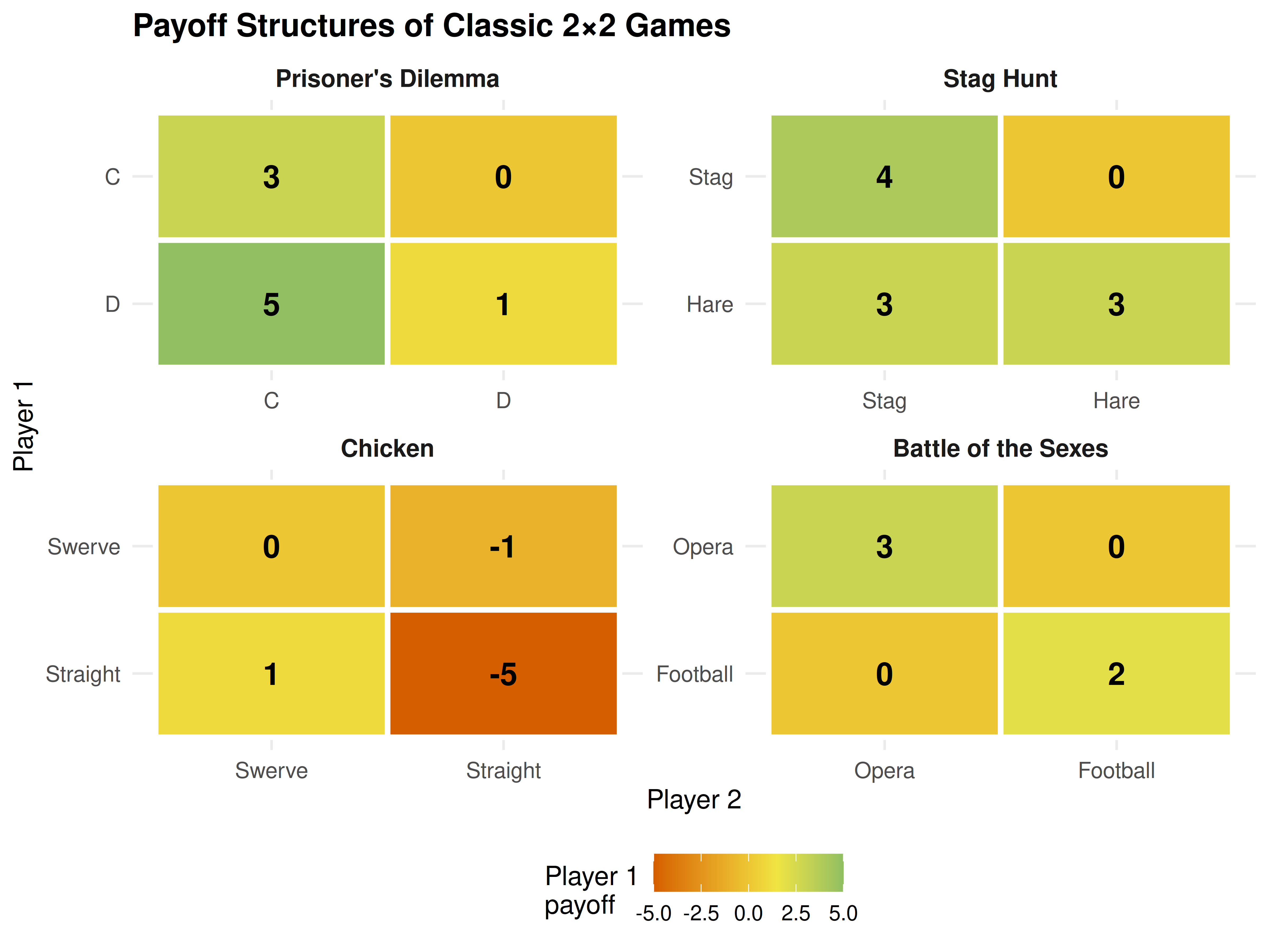 Payoff structures of four classic 2x2 games. Each cell shows Player 1's payoff. The colour gradient highlights the incentive landscape: brighter cells are more attractive for the row player.