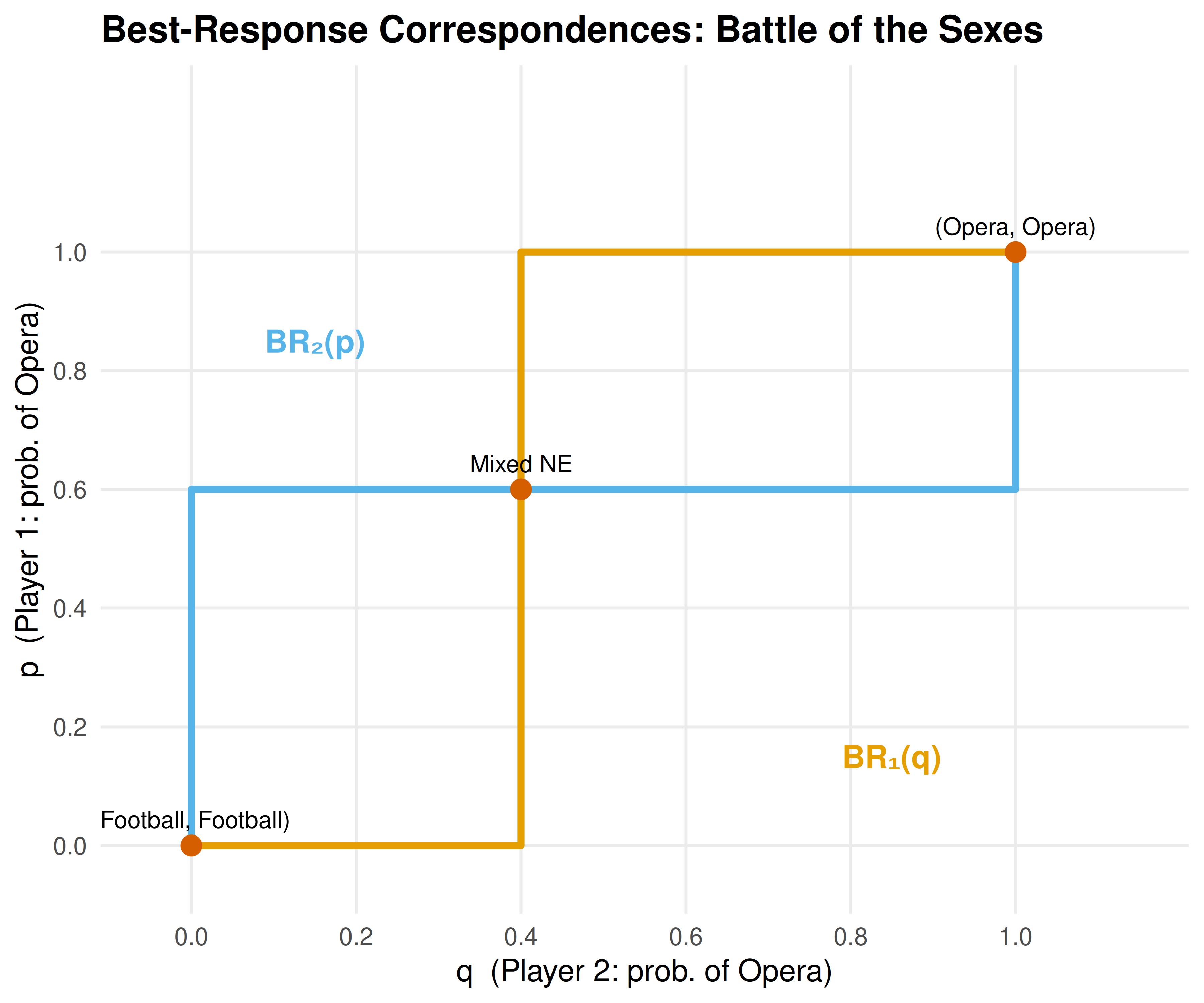 Best-response correspondences for the Battle of the Sexes. Player 1's best response (orange) and Player 2's best response (blue) intersect at three Nash equilibria: two pure-strategy and one mixed.