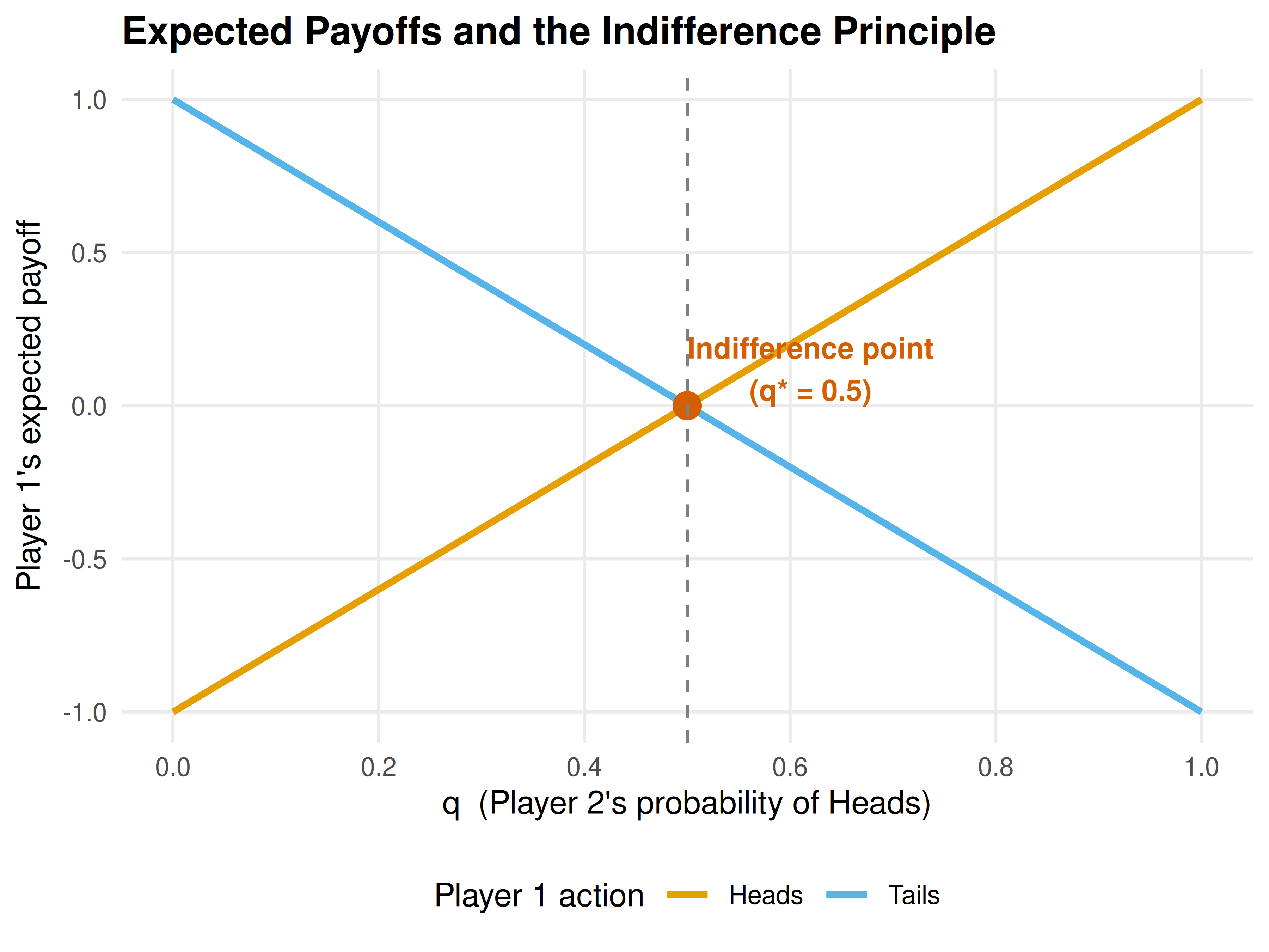 Player 1's expected payoff from each pure action as a function of Player 2's mixing probability $q$ in Matching Pennies. The lines cross at $q^* = 0.5$, the indifference point where Player 1 is willing to randomize.
