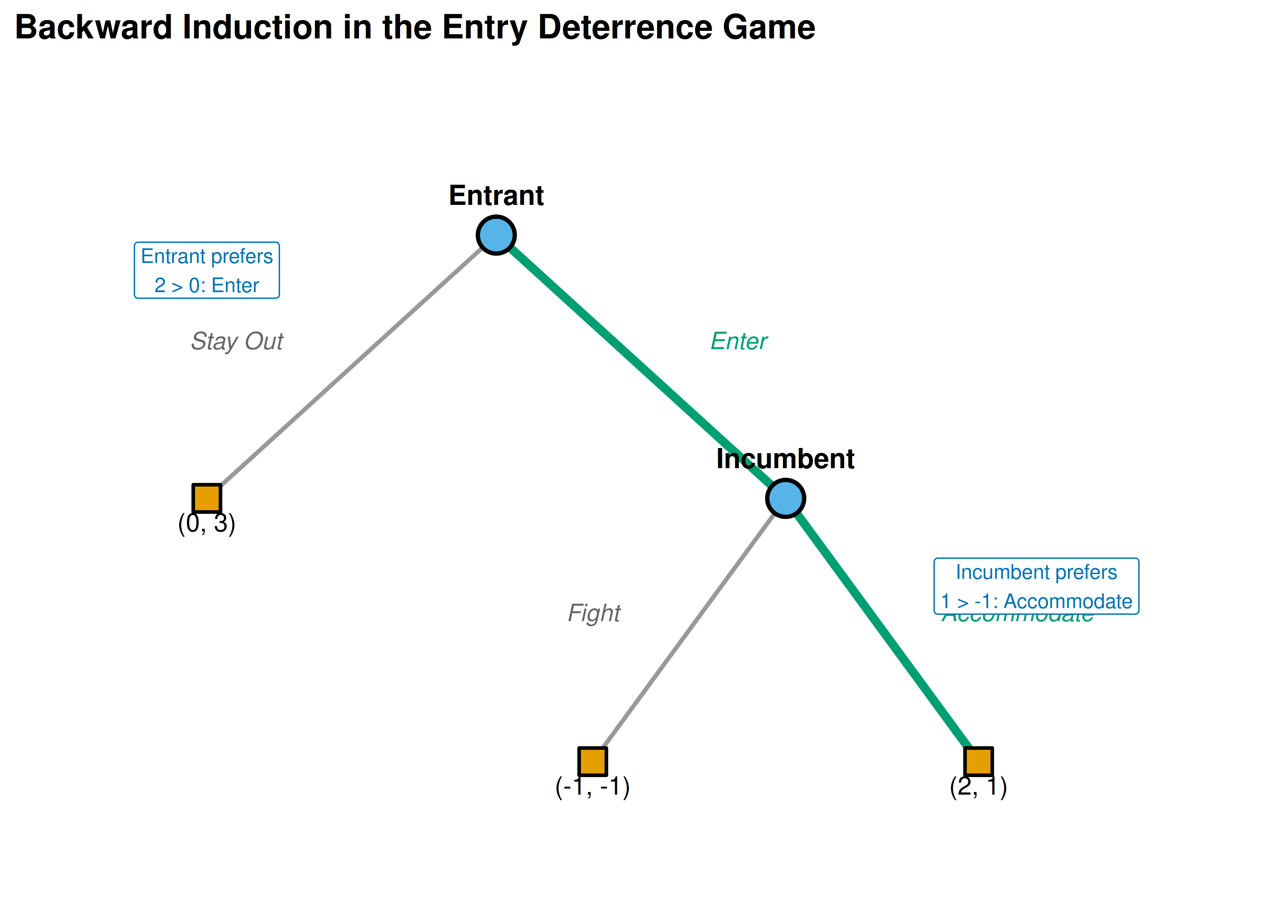 Entry deterrence game solved by backward induction. Bold edges show the subgame perfect equilibrium path: the entrant enters and the incumbent accommodates. The struck-through branch (Fight) represents a non-credible threat.