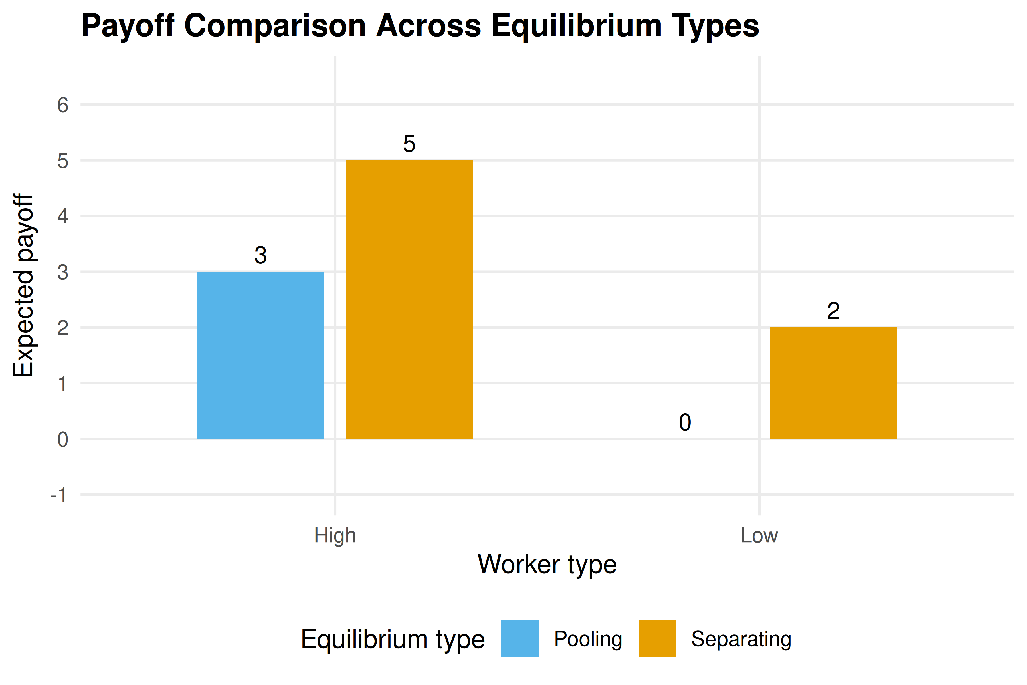 Expected payoffs for each worker type under separating and pooling equilibria in the job-market signaling game. In the separating equilibrium the High type earns 5 (wage 6 minus education cost 1) while the Low type earns 2. In the pooling equilibrium the High type earns 3 (pooling wage 4 minus cost 1) and the Low type earns 0 (pooling wage 4 minus cost 4). Bars shaded by equilibrium type.