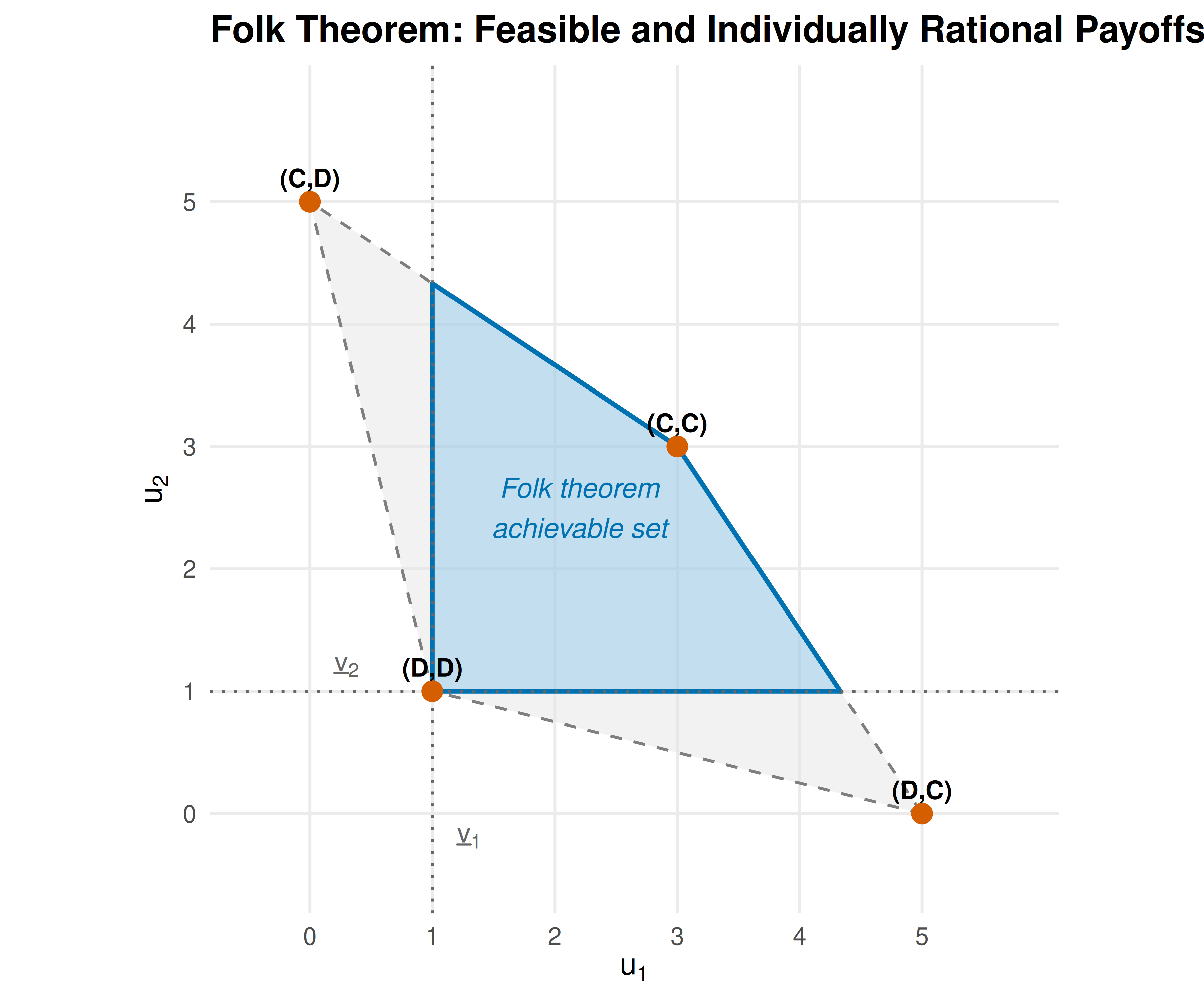 The set of achievable payoffs under the folk theorem for the Prisoner's Dilemma. The outer polygon (light fill) shows the feasible set --- the convex hull of stage-game payoff profiles. The shaded interior region represents payoff pairs that are both feasible and individually rational (each player earns at least their minimax payoff of 1). Any point in the shaded region can be sustained as a subgame-perfect equilibrium for sufficiently high discount factor.