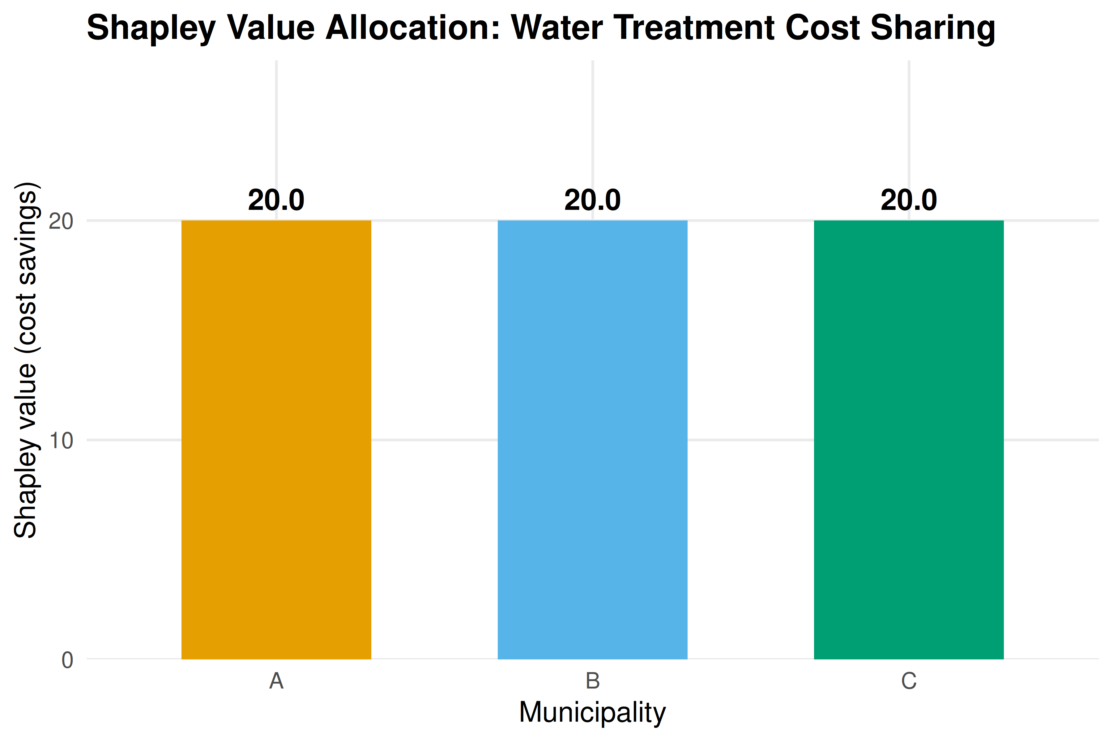 Shapley values for the three-player water treatment cost-sharing game. Each bar represents a municipality's fair share of the total cost savings (60 units) based on average marginal contributions across all coalition formation orders. The Shapley value assigns equal shares (20 each) due to the symmetric structure of pair-wise savings in this game.