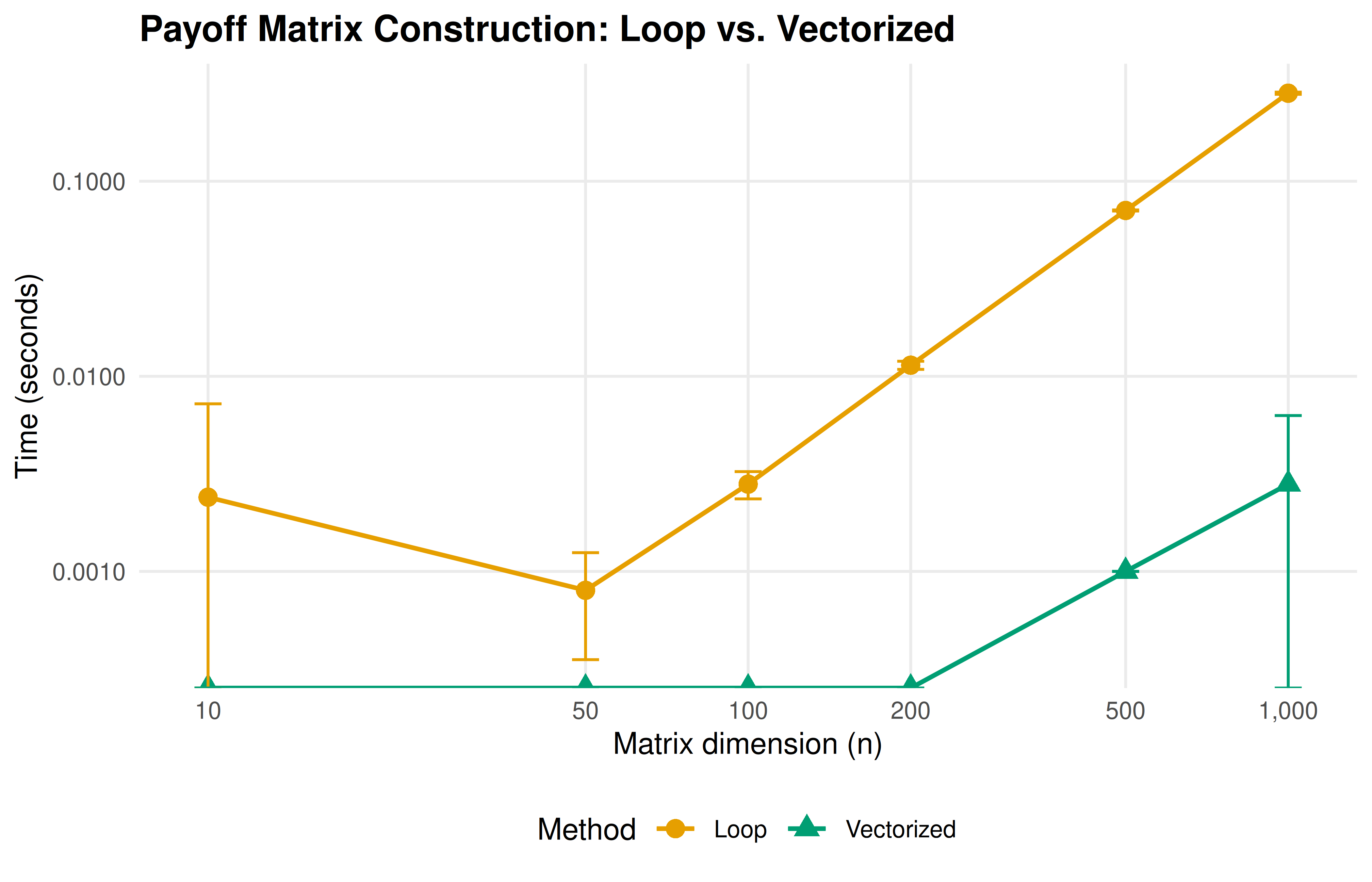 Computation time for building an n-by-n payoff matrix using a nested loop versus vectorized outer product. Vectorized operations maintain near-constant time across matrix sizes, while loop-based computation scales quadratically. Error bars show plus or minus one standard deviation over five replications.