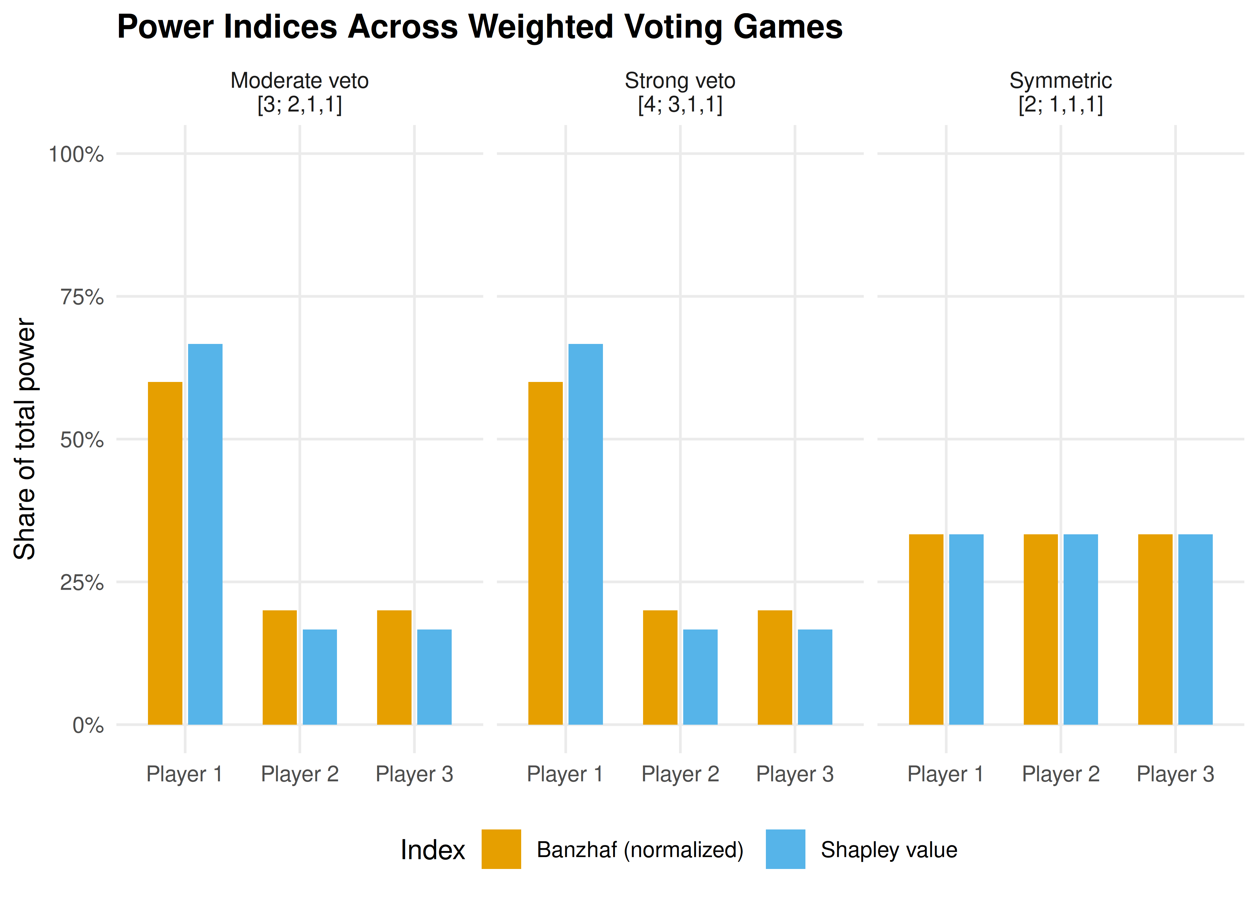 Shapley values and normalized Banzhaf indices for three different weighted voting games with three players. The veto player (Player 1) commands disproportionate power relative to their weight share.