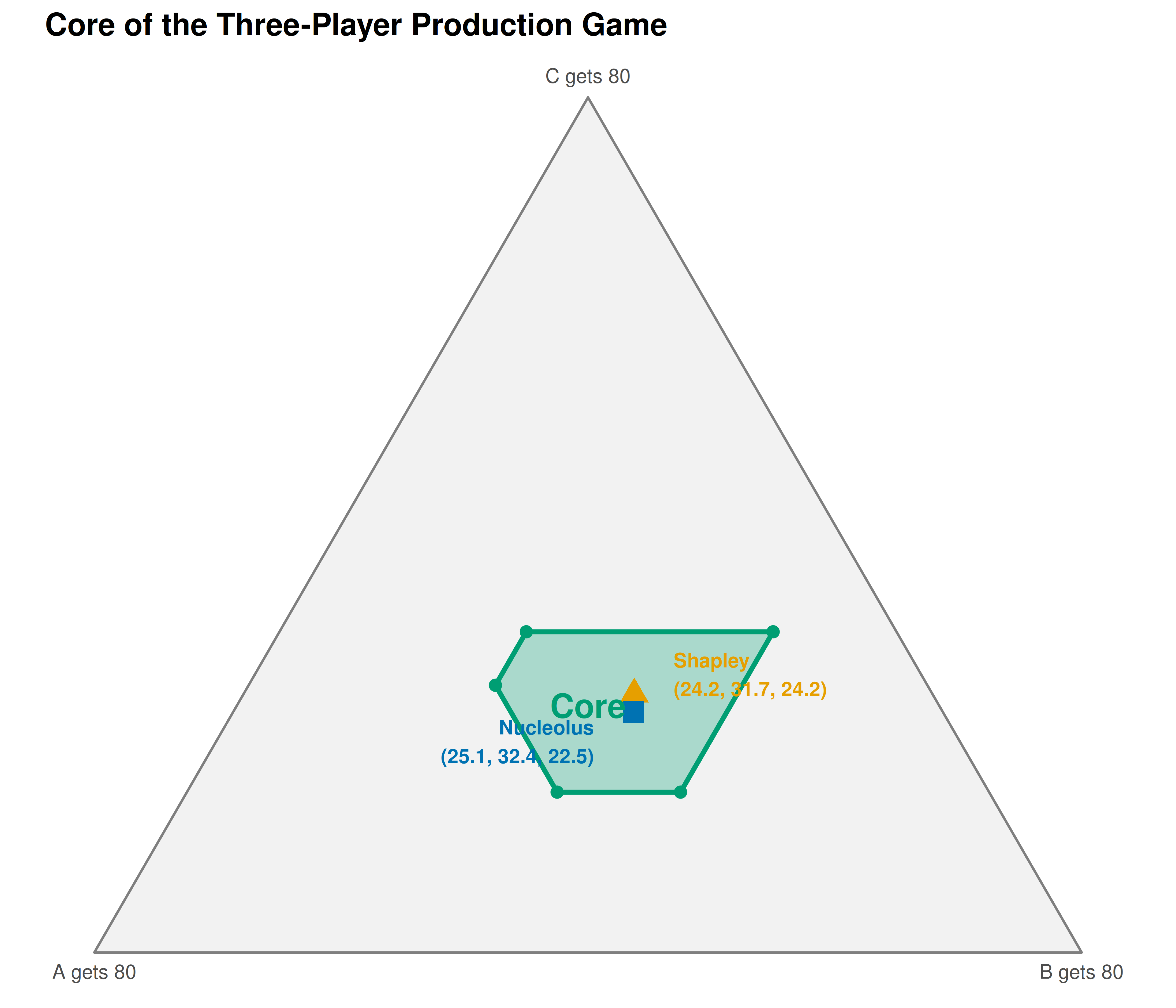 The core of the three-player production game (shaded polygon) within the efficiency simplex. The Shapley value (triangle) and nucleolus (square) both lie inside the core, confirming both solution concepts yield stable allocations.