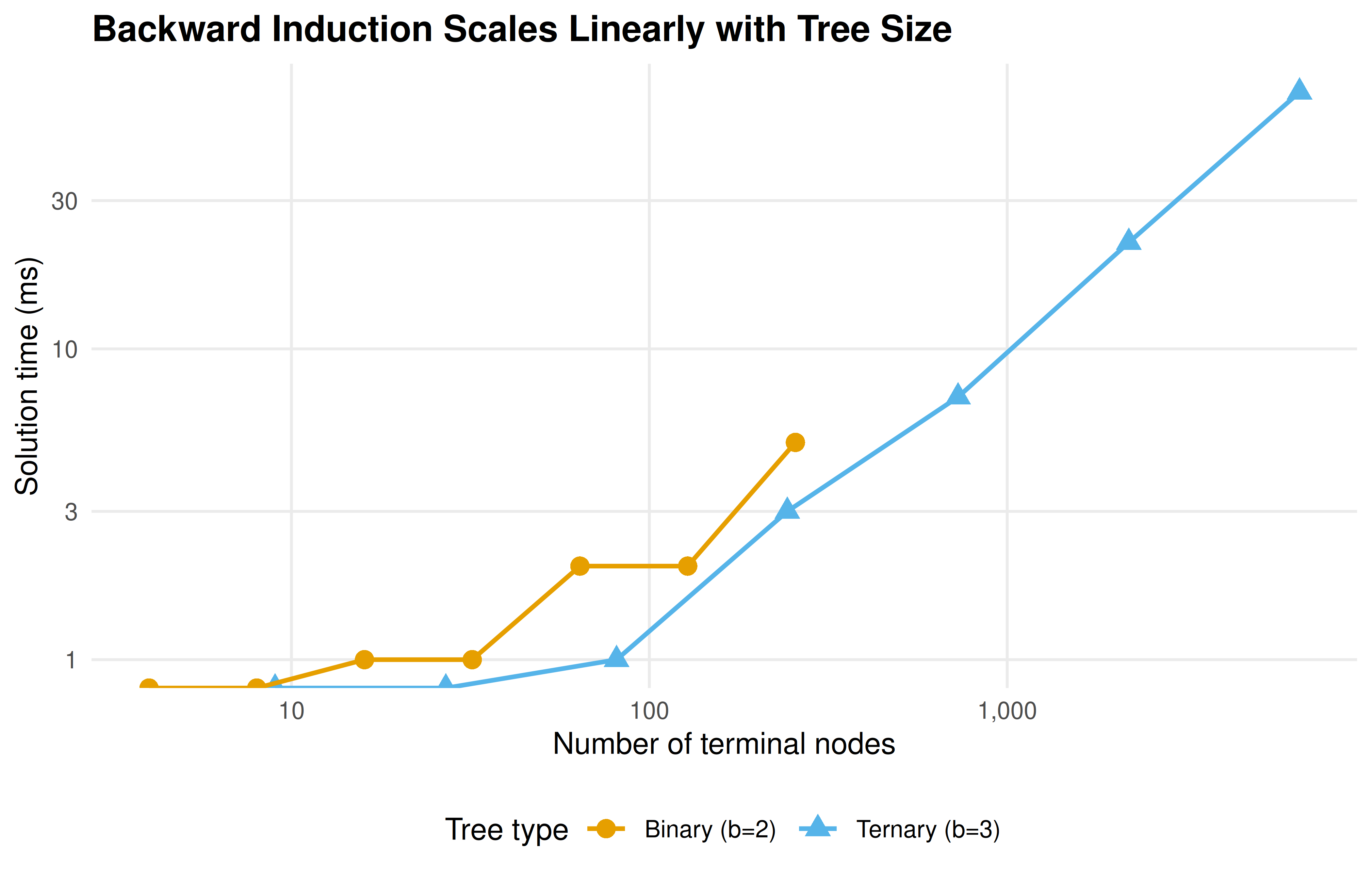 Backward induction solution time as a function of the number of terminal nodes. Both binary and ternary trees show approximately linear growth, confirming the O(n) complexity of the algorithm.