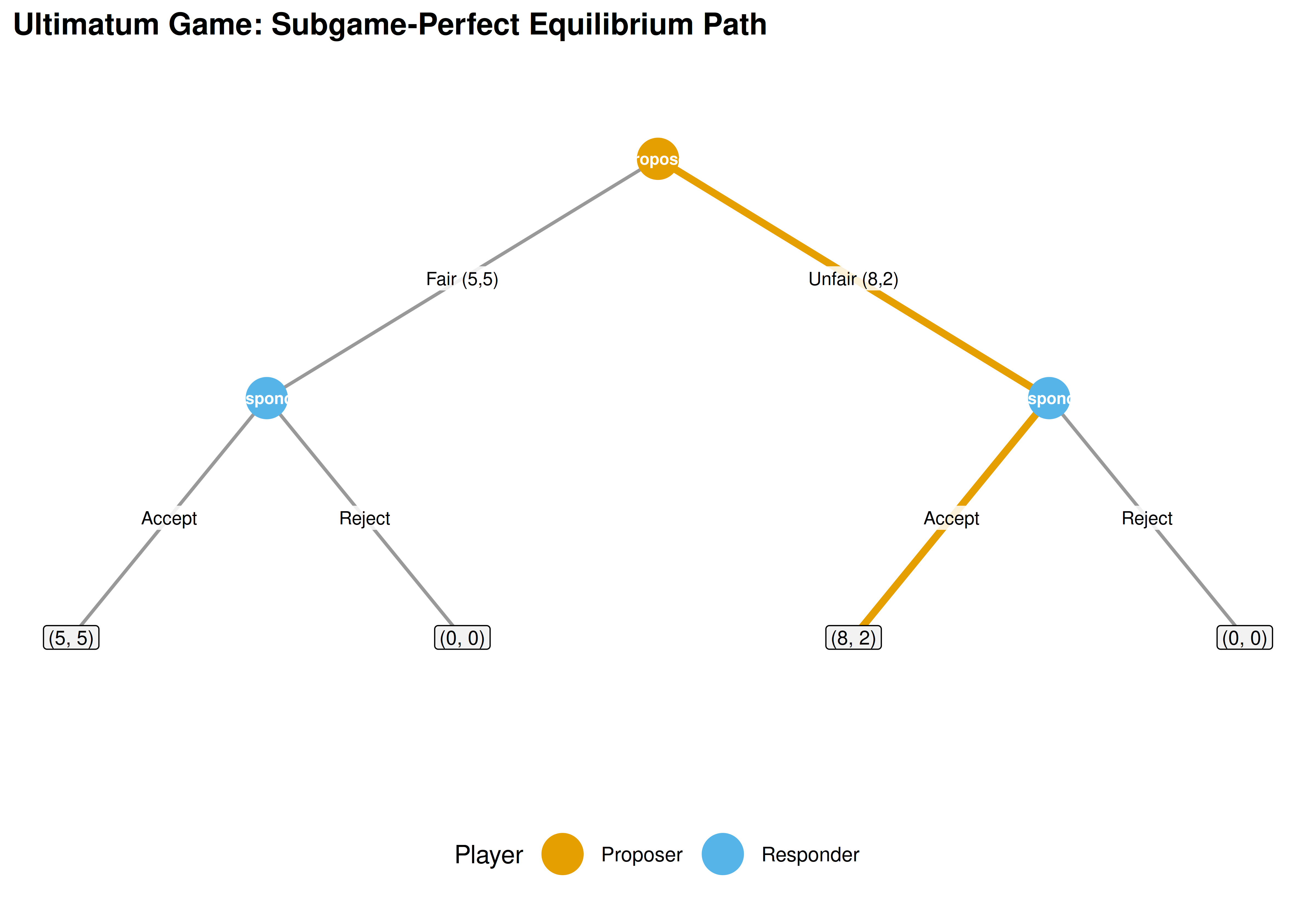 Game tree for the ultimatum game. The Proposer (orange node) chooses between a Fair and Unfair split; the Responder (blue nodes) then Accepts or Rejects. The bold orange path marks the subgame-perfect equilibrium: Proposer offers Unfair (8, 2) and Responder Accepts.