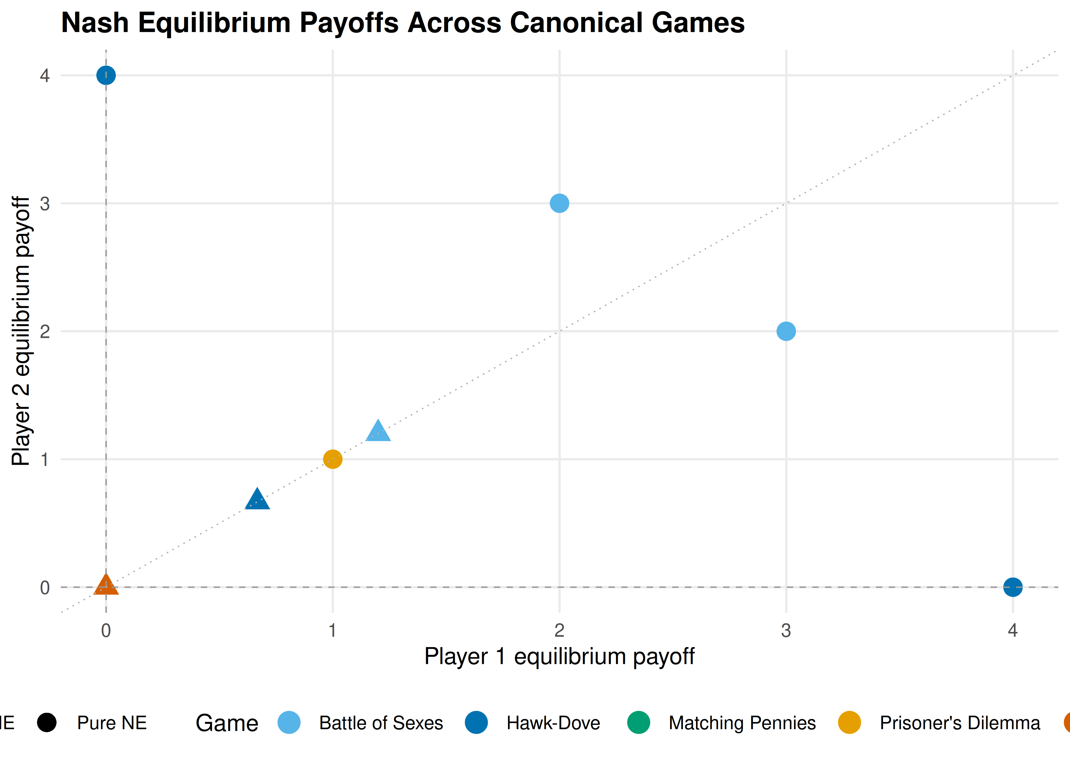 Nash equilibrium payoffs across five canonical games. Each point represents one equilibrium, with colour distinguishing games and shape distinguishing pure from mixed equilibria. Mixed equilibria consistently yield lower payoffs than pure equilibria within the same game, illustrating the cost of miscoordination under randomization.