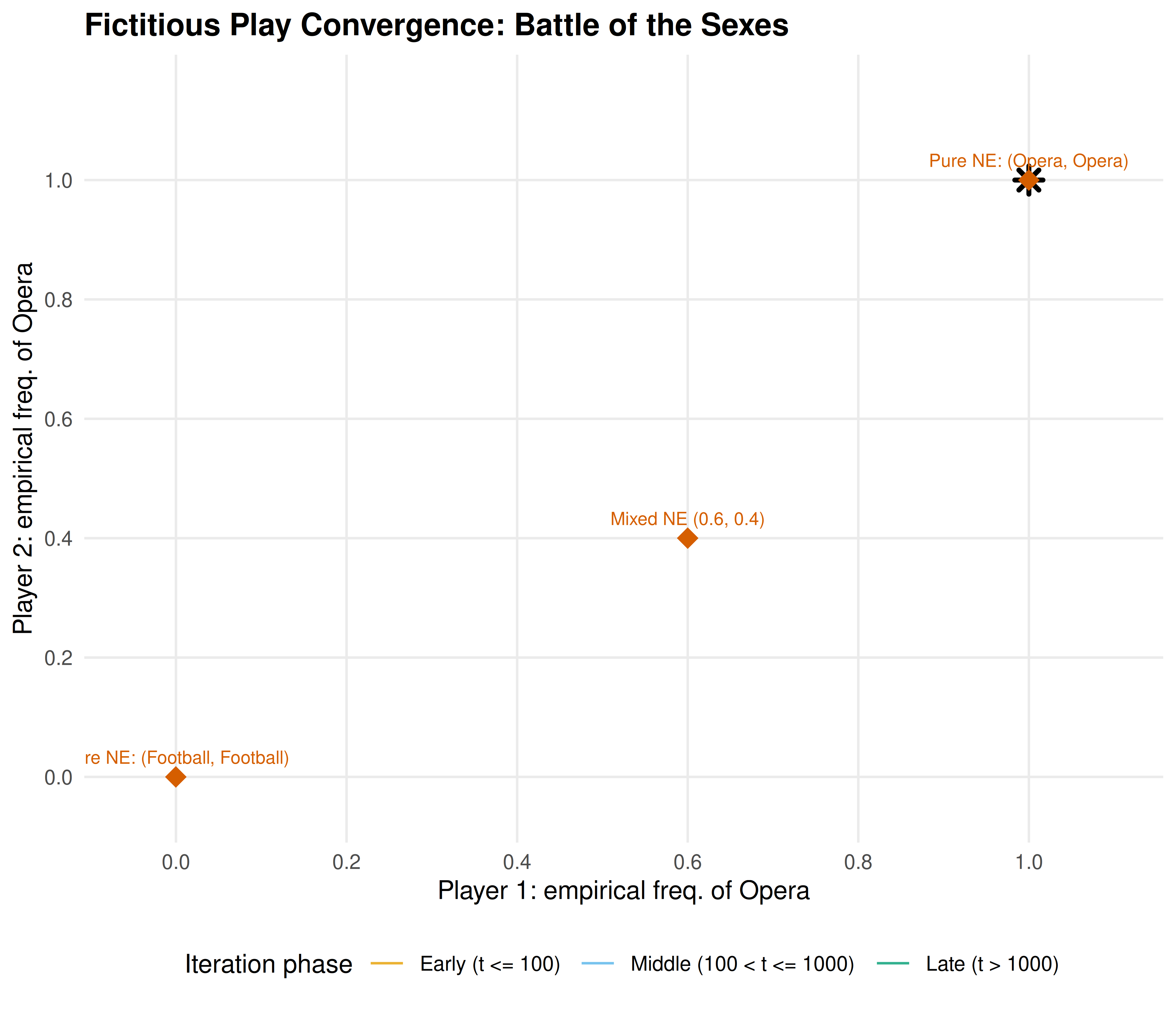 Fictitious play convergence in the Battle of the Sexes. The trajectory of empirical action frequencies (Player 1 plays Opera on the x-axis, Player 2 plays Opera on the y-axis) spirals toward the mixed Nash equilibrium at (0.6, 0.4). Early iterations show large oscillations as players alternate between best responses; later iterations settle near the equilibrium. The two pure Nash equilibria at (1, 1) and (0, 0) are shown as reference points.