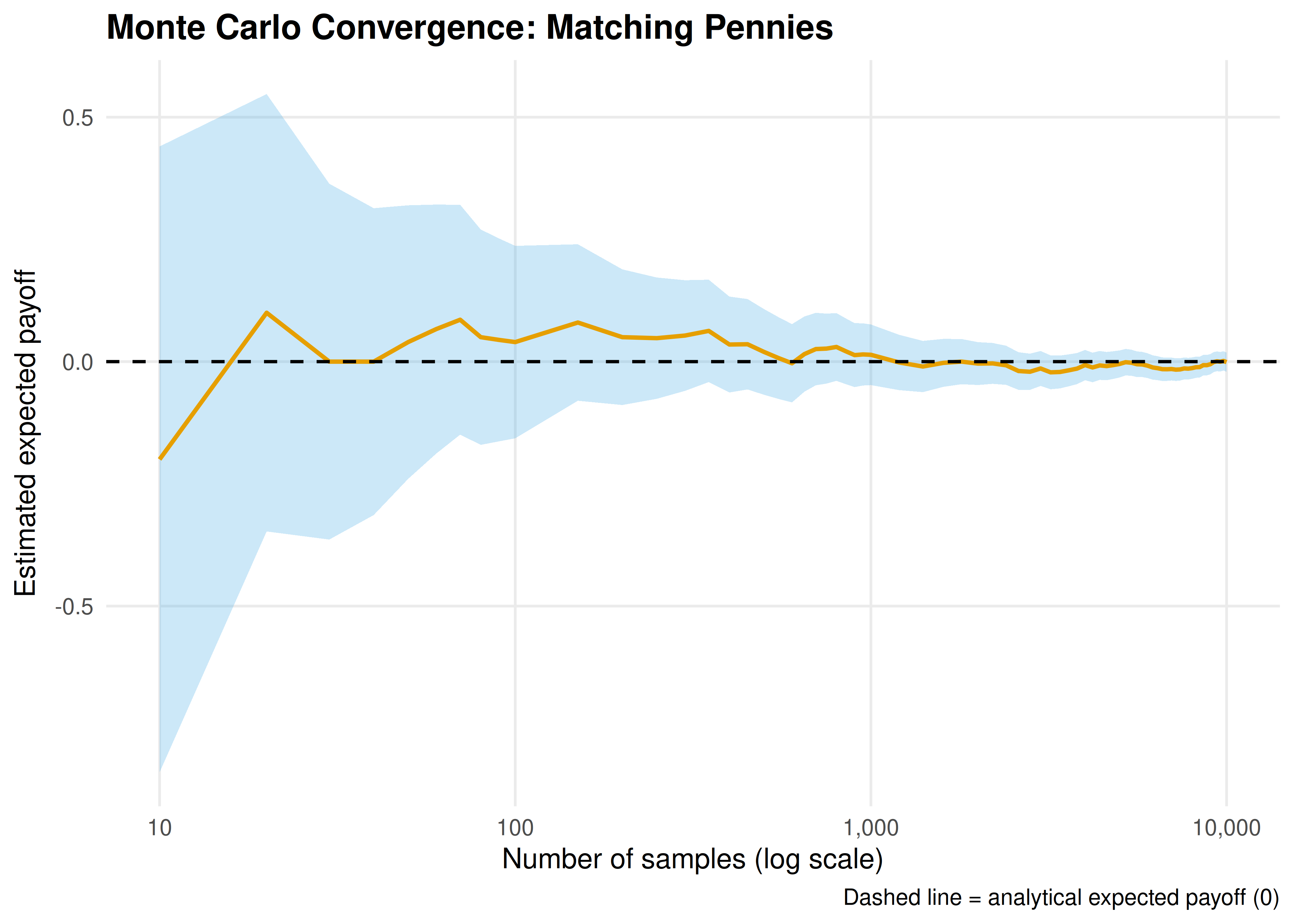Convergence of the Monte Carlo payoff estimate to the analytical solution (dashed line at zero) for Matching Pennies under Nash equilibrium play. The shaded ribbon shows the 95% confidence interval, which narrows at rate $O(1/\sqrt{n})$.