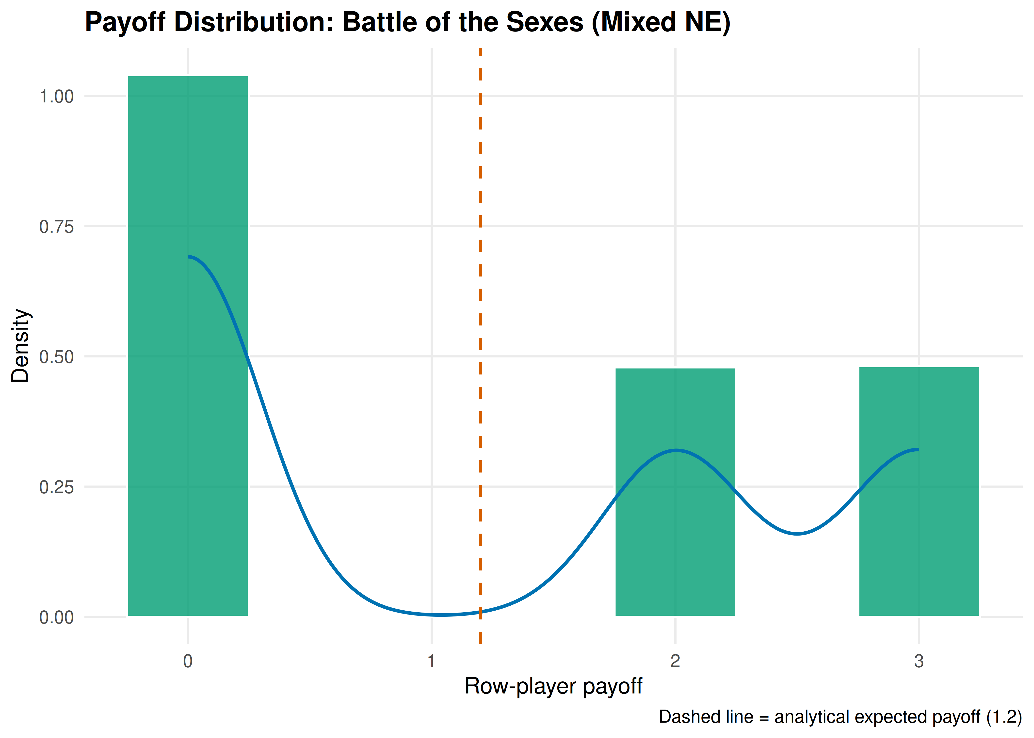 Distribution of row-player payoffs under mixed-strategy Nash equilibrium play in Battle of the Sexes. The vertical dashed line marks the analytical expected payoff. The distribution is discrete with three mass points corresponding to the three distinct payoff values.