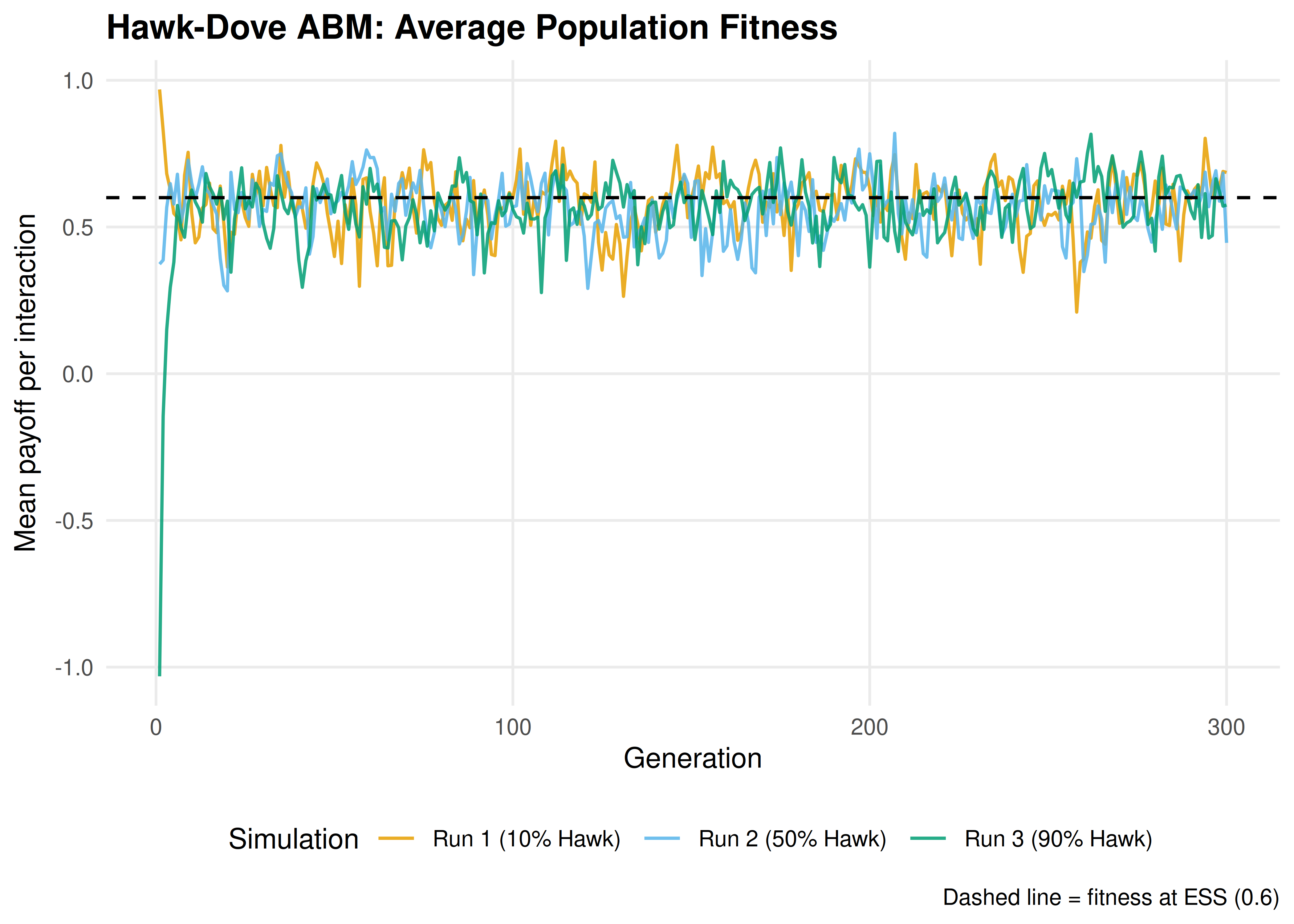 Average population fitness over generations in the Hawk-Dove ABM. Fitness is highest when the population is near the ESS. Early generations show rapid fitness changes as the population adjusts from its initial state; later generations fluctuate around the equilibrium fitness level.