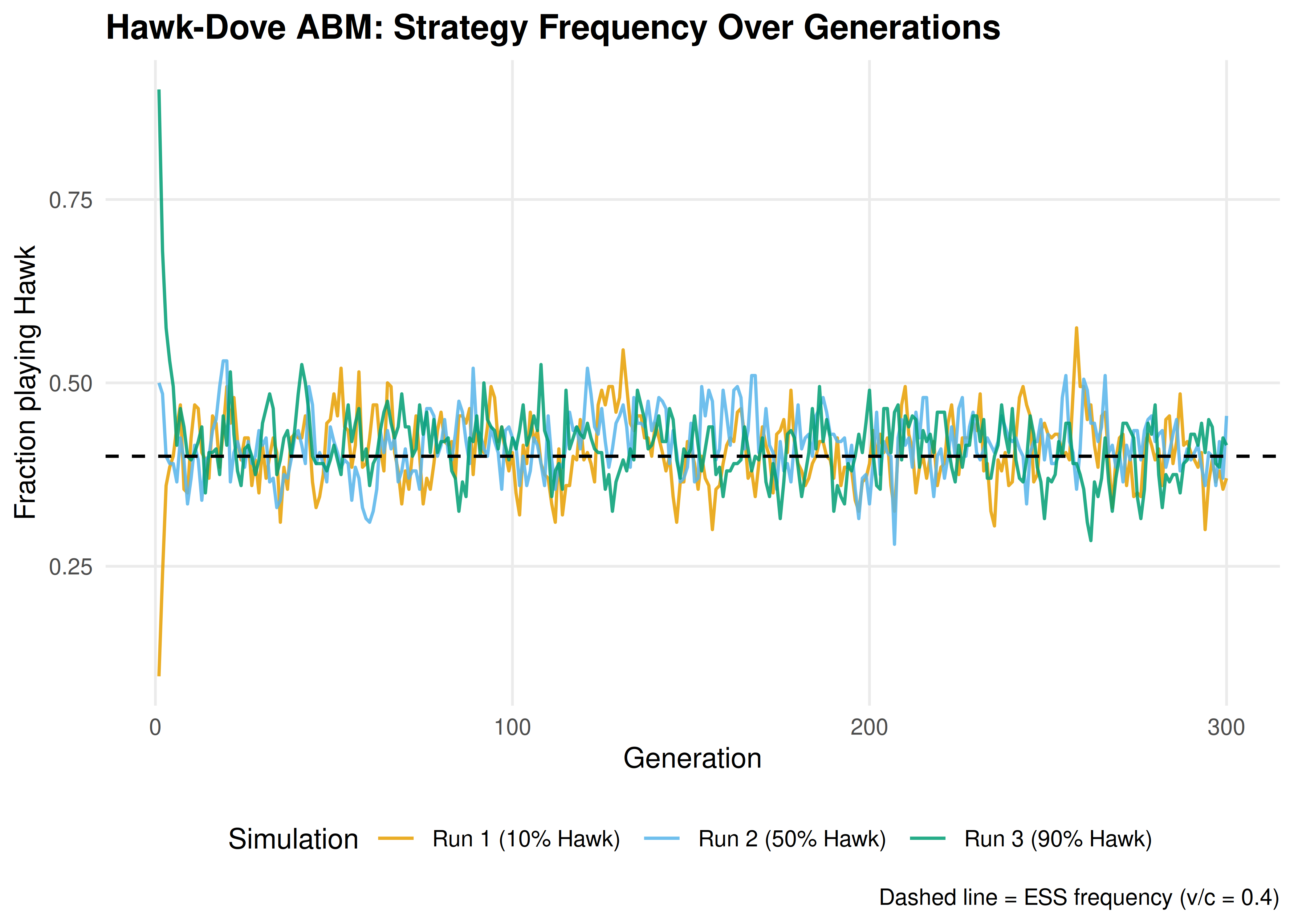 Strategy frequency evolution in the Hawk-Dove agent-based model across three independent runs. The dashed horizontal line marks the analytical ESS frequency $p^* = v/c = 0.4$. Despite starting from different initial conditions, all runs converge to fluctuate around the predicted equilibrium.