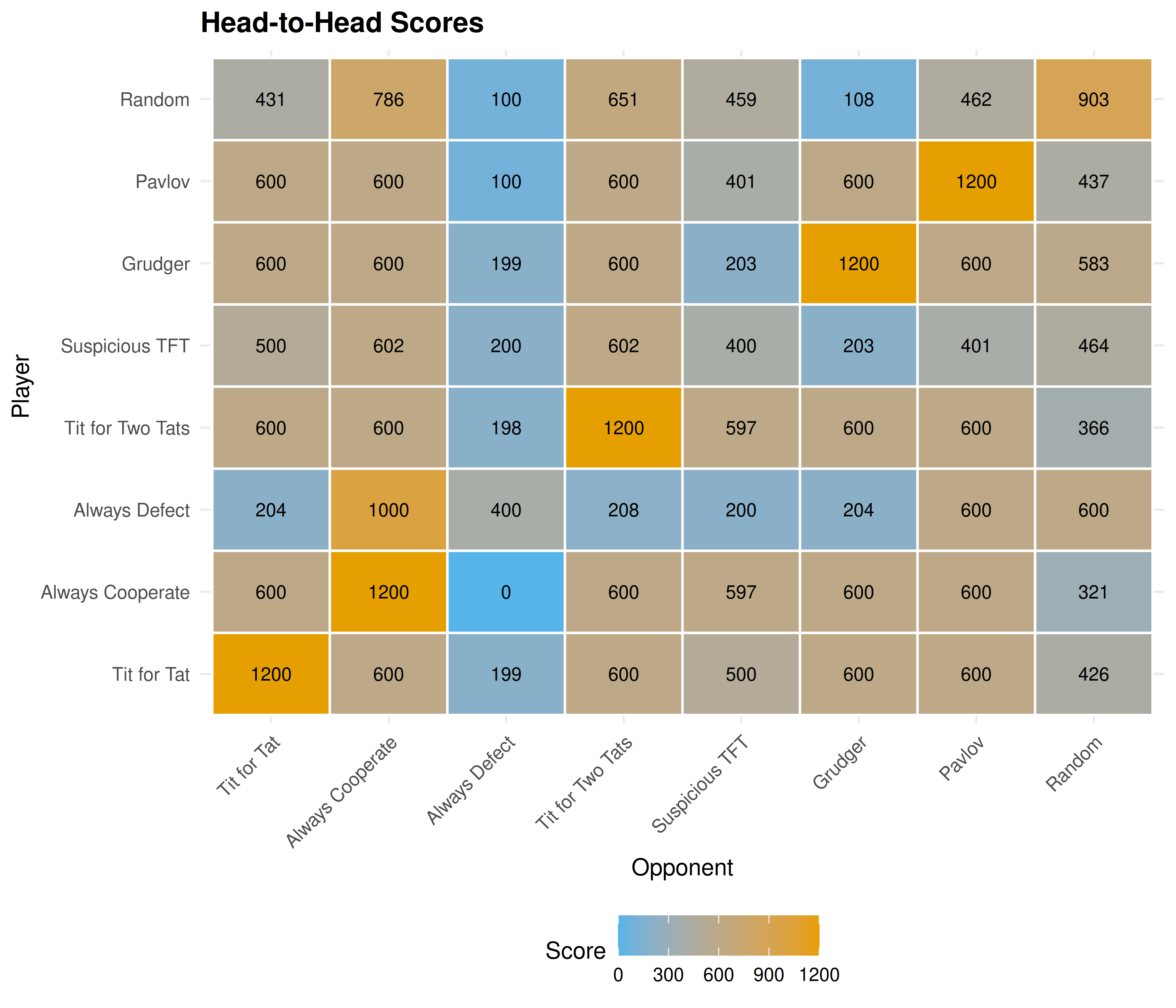 Head-to-head scores in the round-robin tournament. Rows are the focal player; columns are the opponent. Always Defect scores highest against Always Cooperate but poorly against retaliatory strategies.